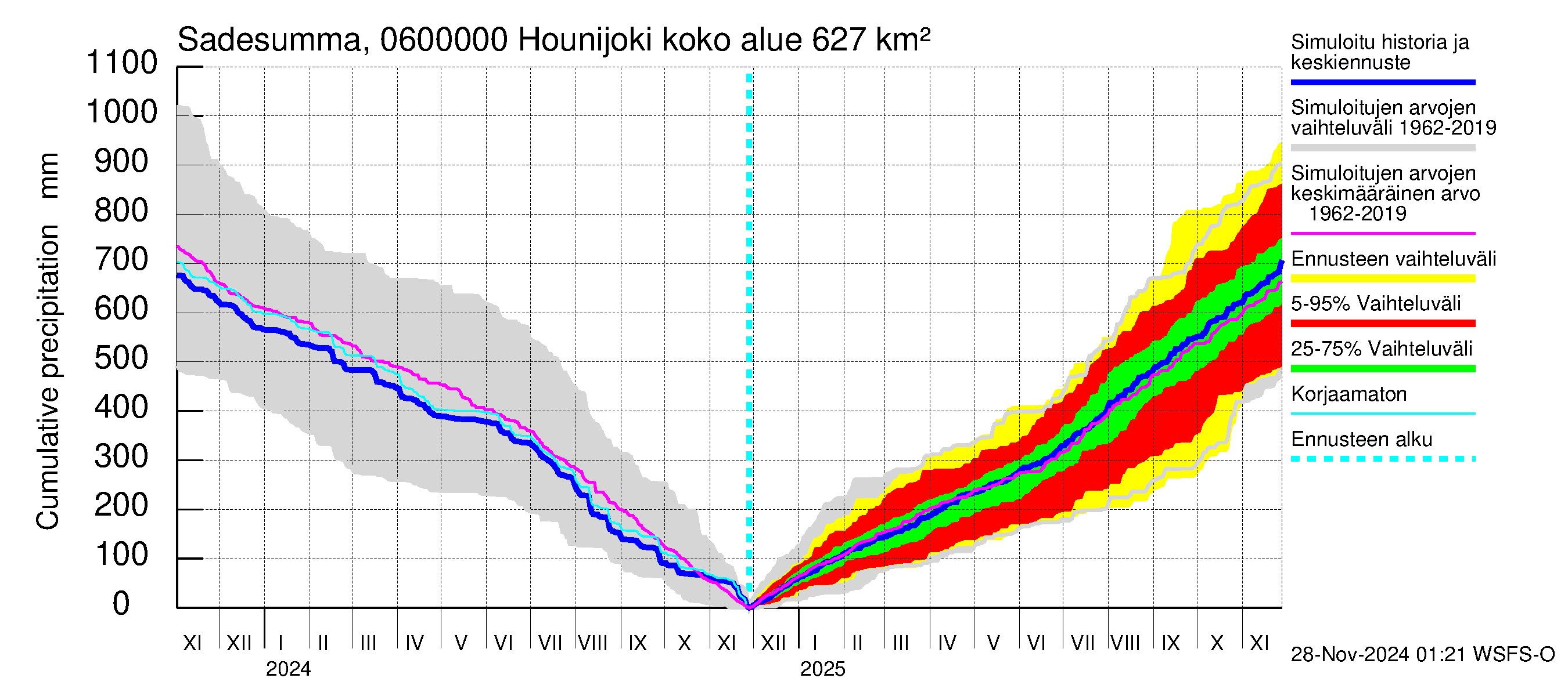 Hounijoen vesistöalue - Hounijoki: Sade - summa