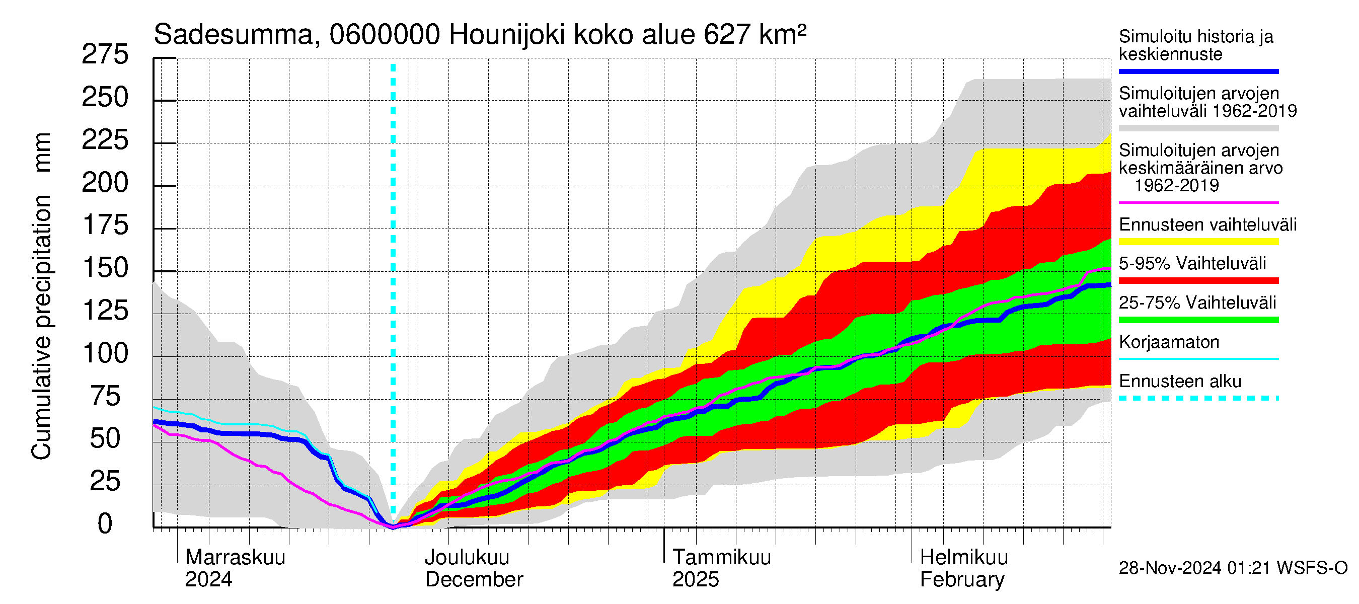 Hounijoen vesistöalue - Hounijoki: Sade - summa