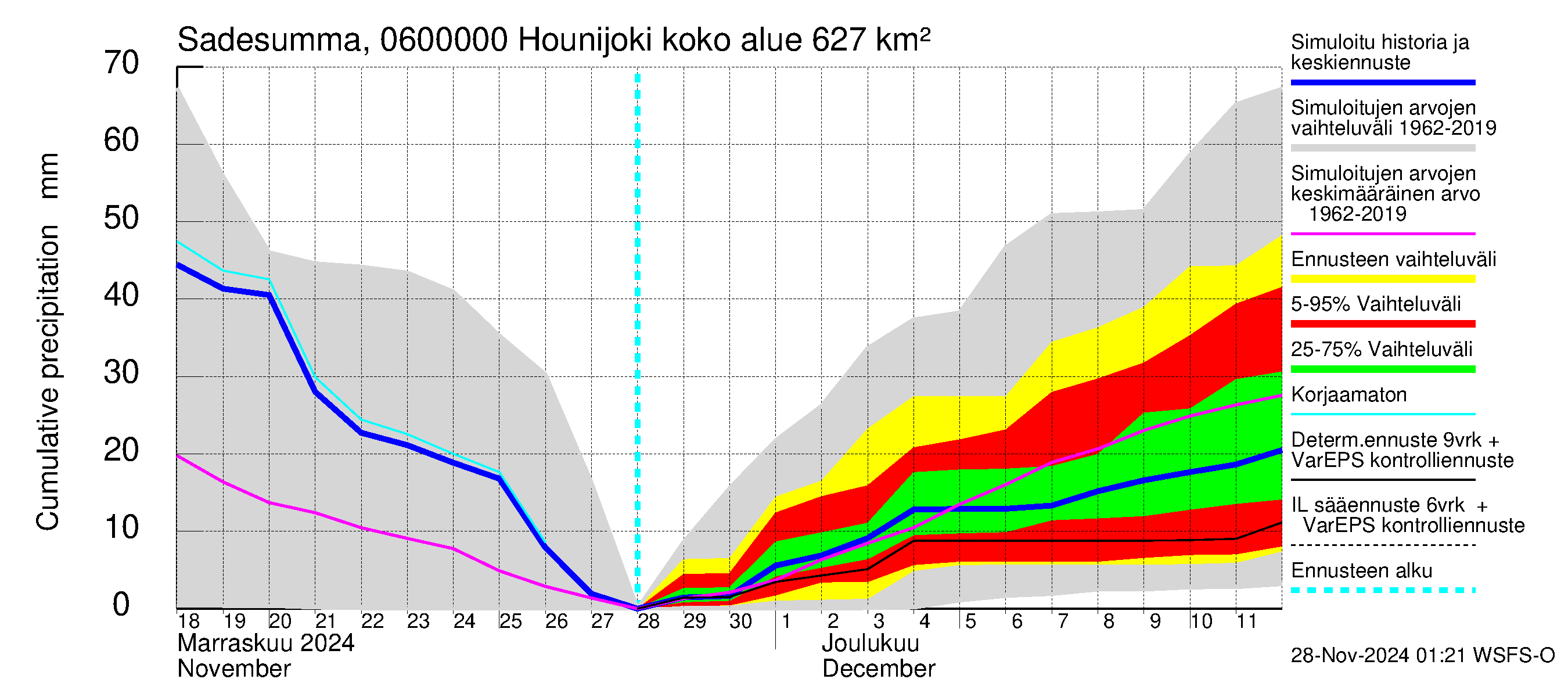 Hounijoen vesistöalue - Hounijoki: Sade - summa