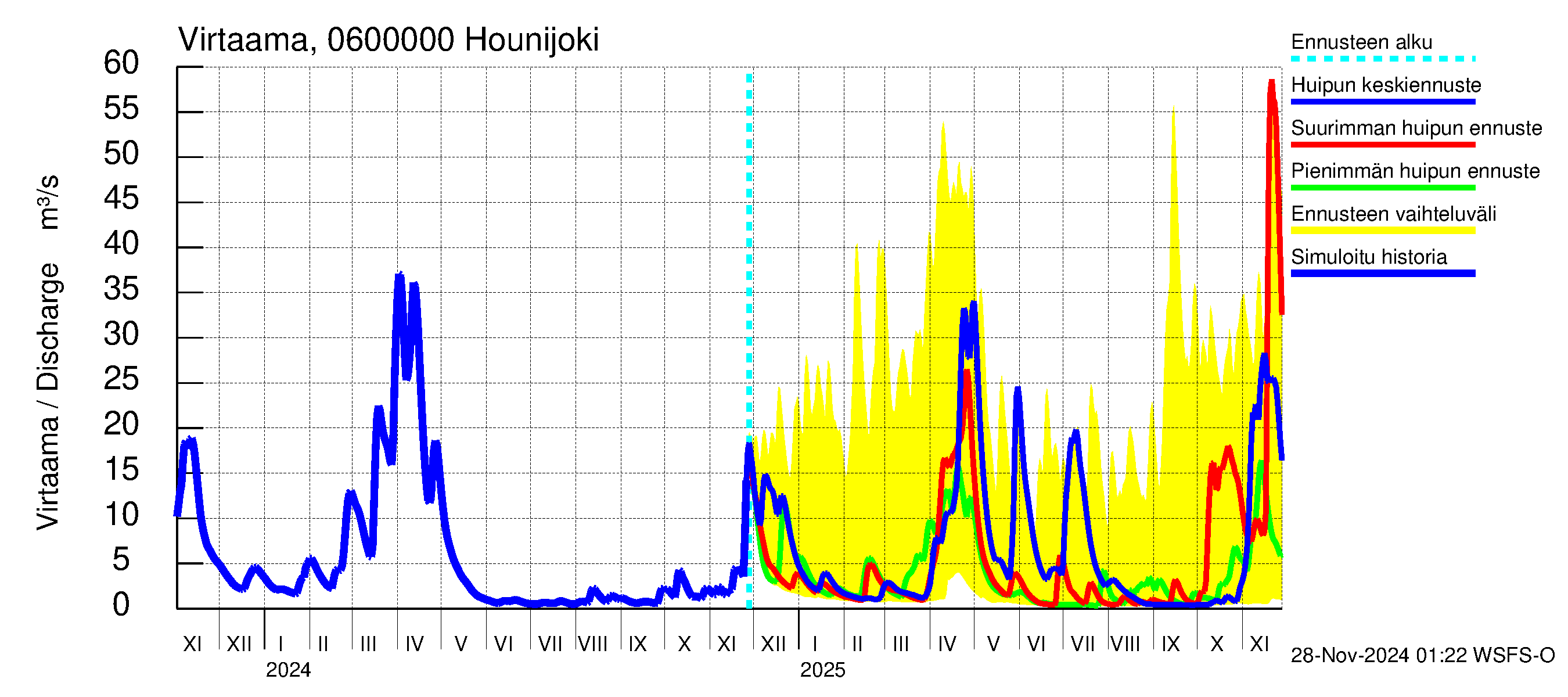 Hounijoen vesistöalue - Hounijoki: Virtaama / juoksutus - huippujen keski- ja ääriennusteet