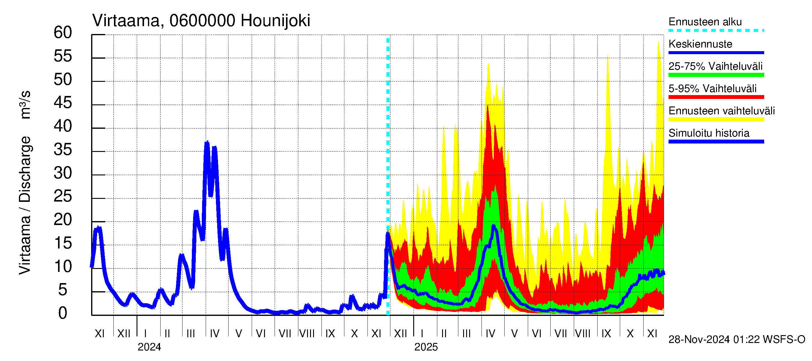 Hounijoen vesistöalue - Hounijoki: Virtaama / juoksutus - jakaumaennuste