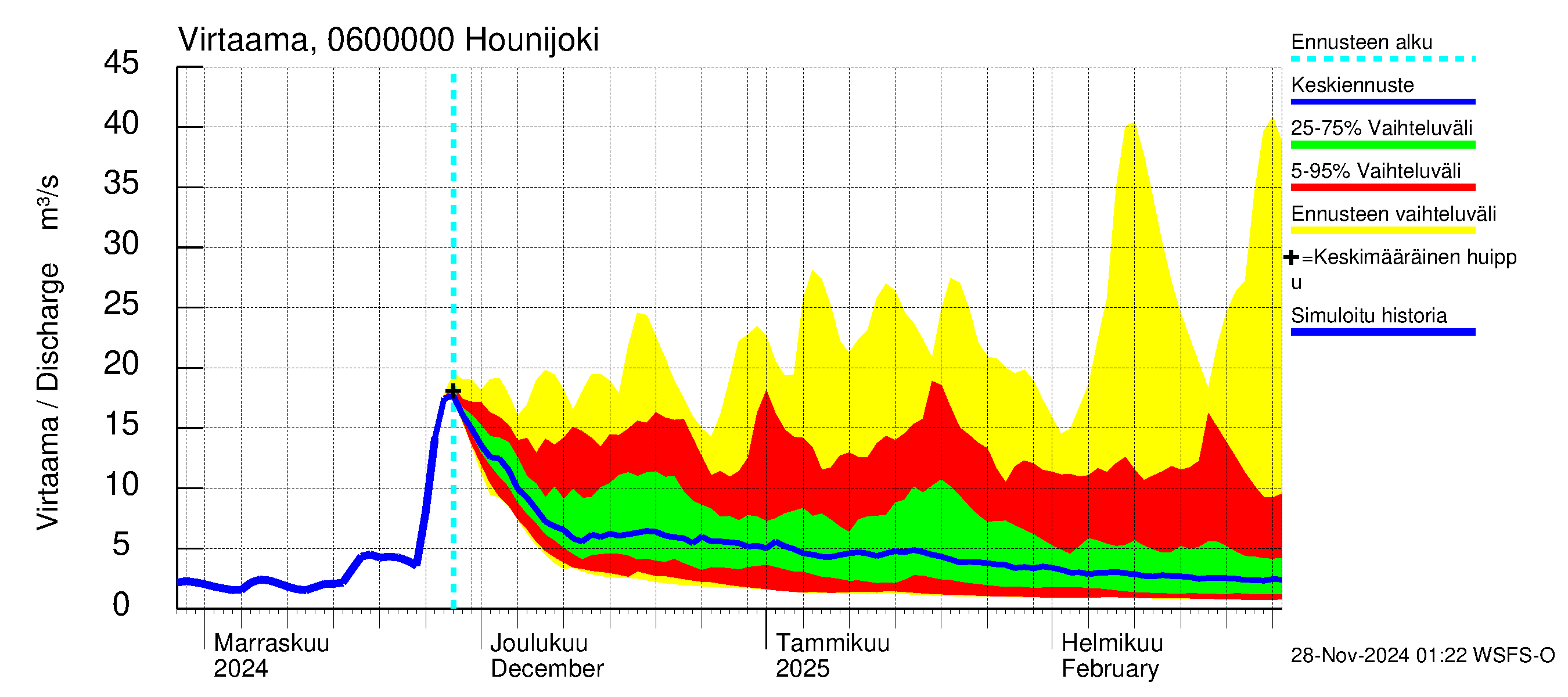 Hounijoen vesistöalue - Hounijoki: Virtaama / juoksutus - jakaumaennuste