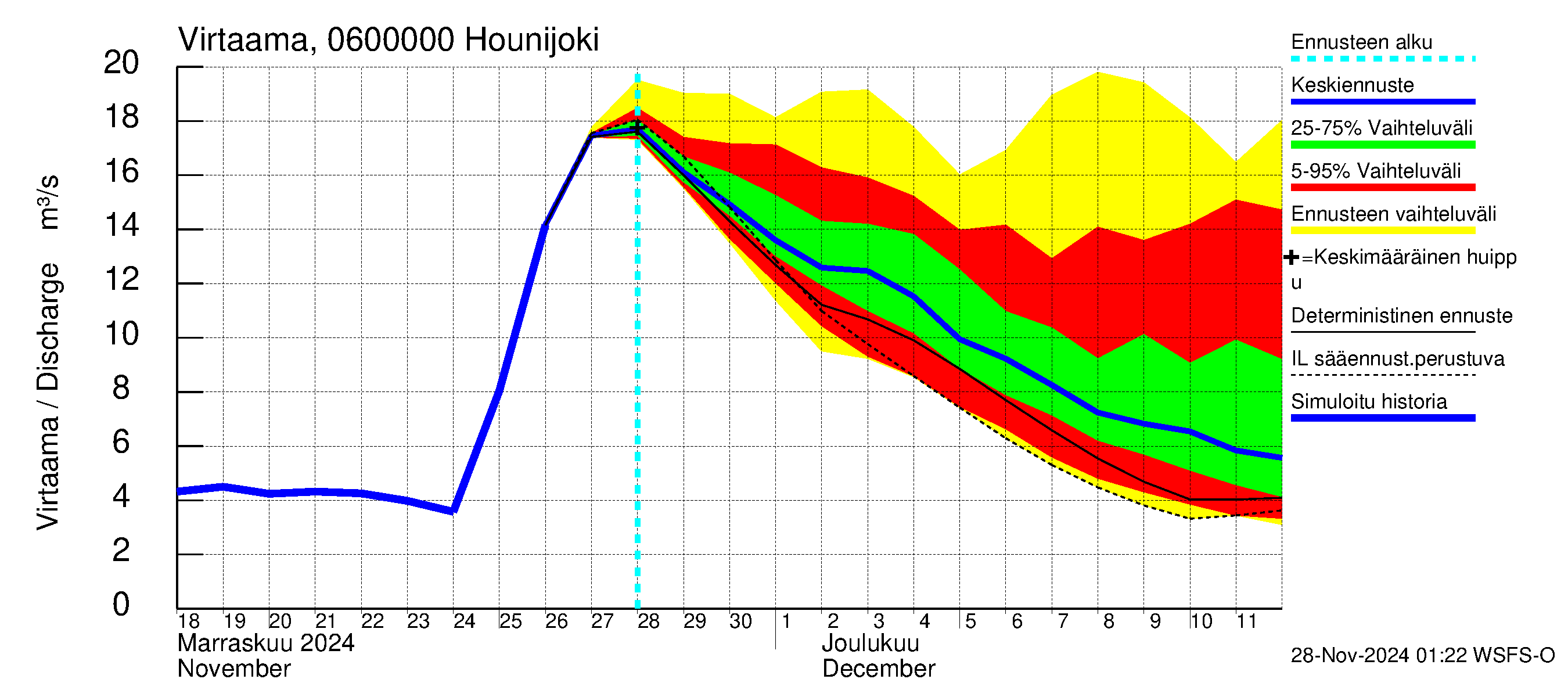 Hounijoen vesistöalue - Hounijoki: Virtaama / juoksutus - jakaumaennuste