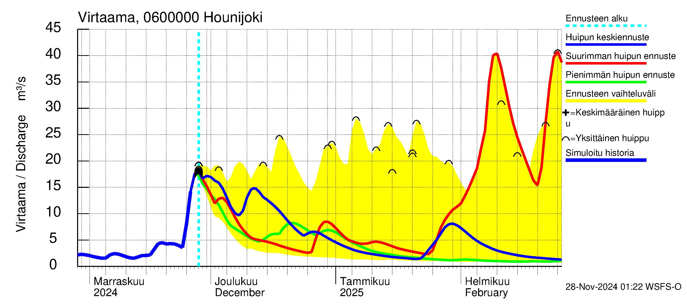 Hounijoen vesistöalue - Hounijoki: Virtaama / juoksutus - huippujen keski- ja ääriennusteet