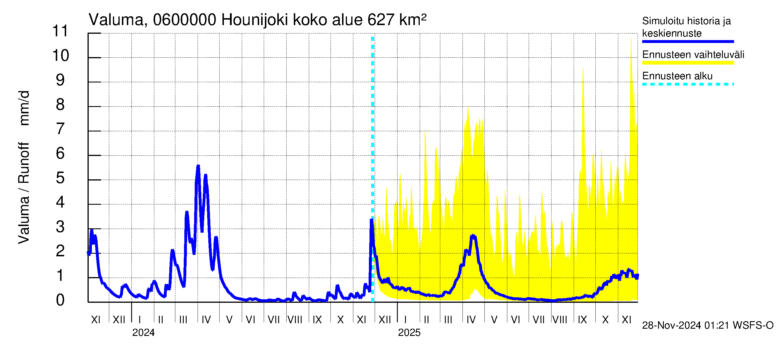 Hounijoen vesistöalue - Hounijoki: Valuma