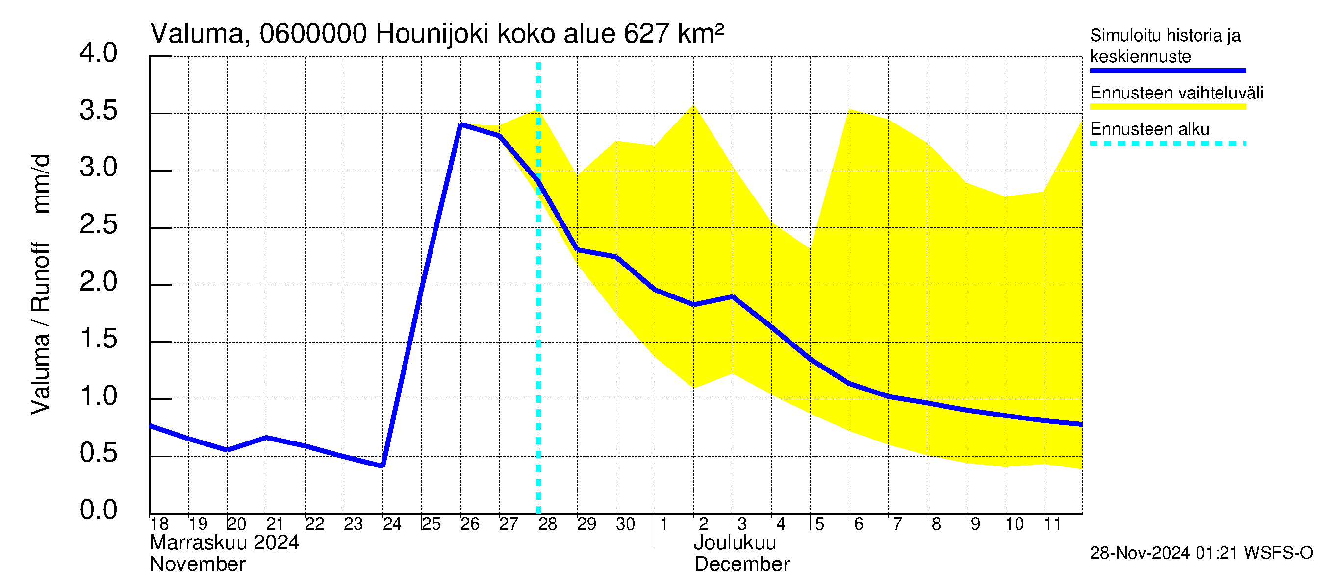 Hounijoen vesistöalue - Hounijoki: Valuma