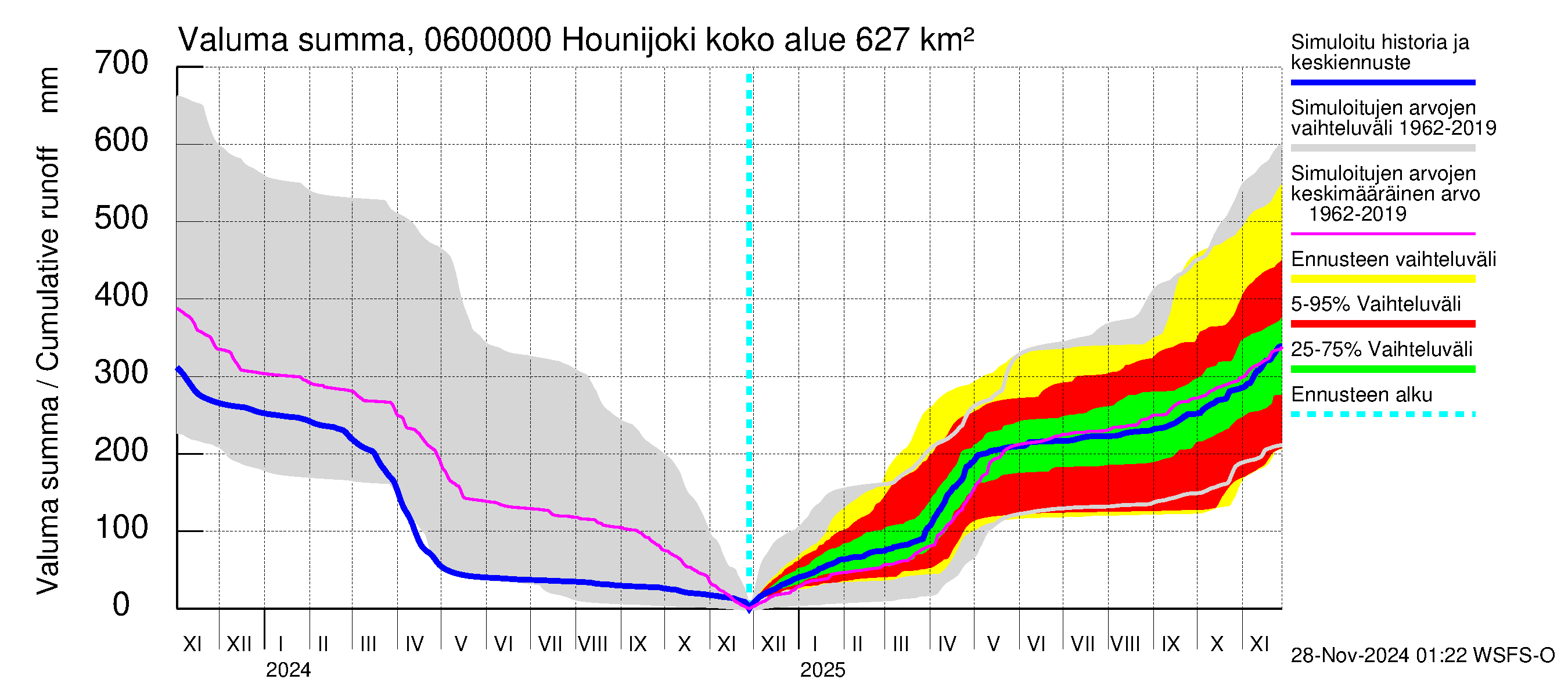 Hounijoen vesistöalue - Hounijoki: Valuma - summa