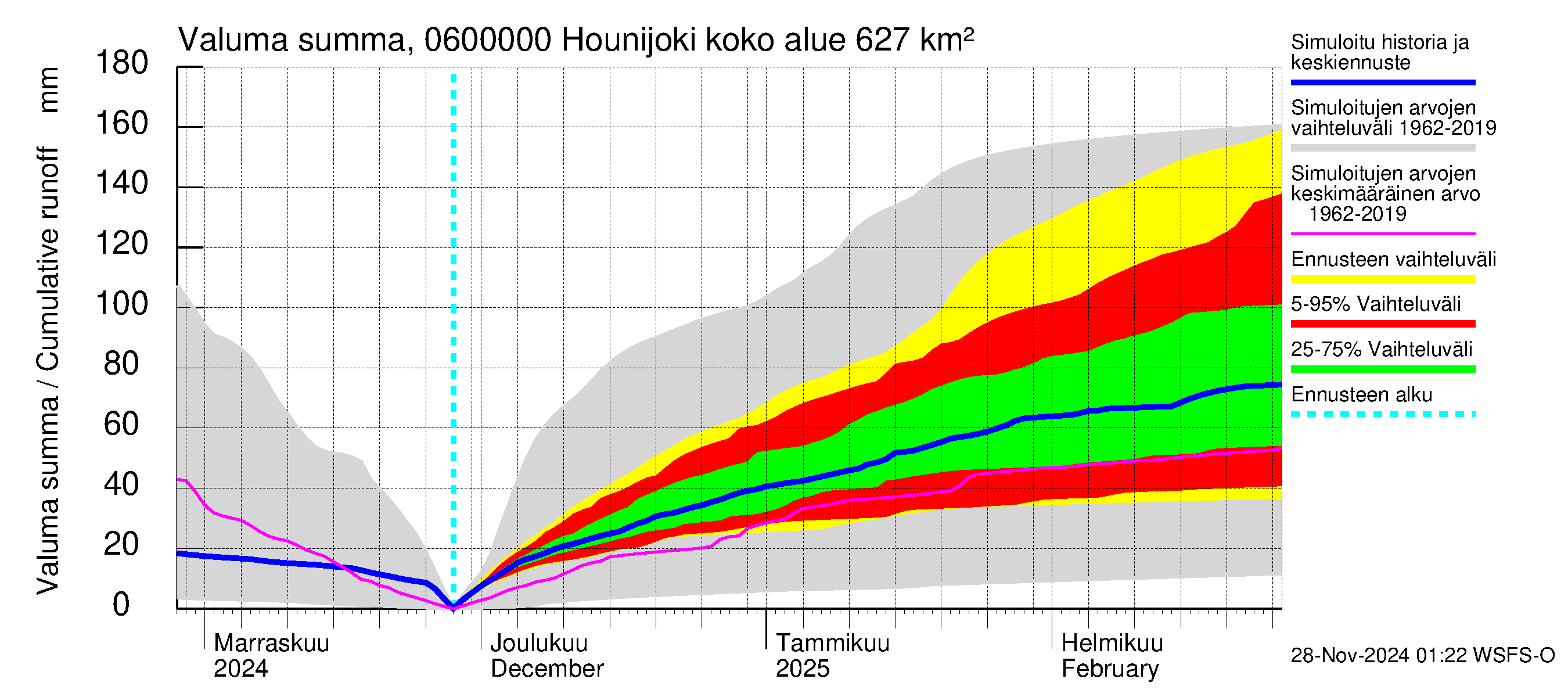 Hounijoen vesistöalue - Hounijoki: Valuma - summa