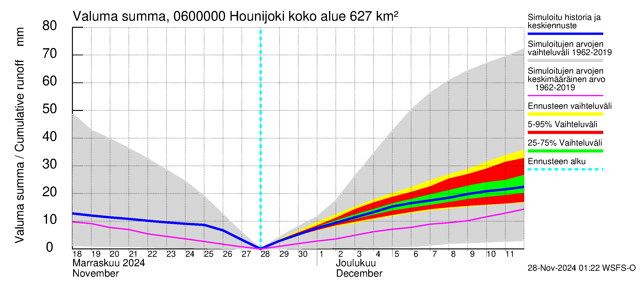 Hounijoen vesistöalue - Hounijoki: Valuma - summa