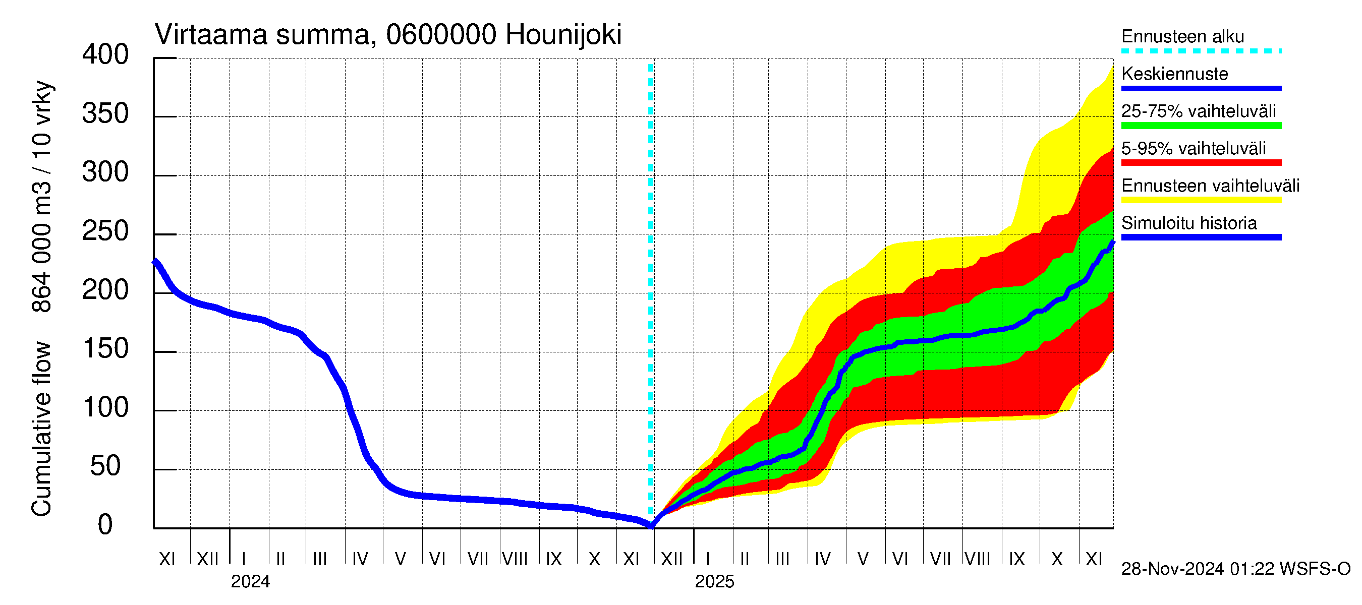 Hounijoen vesistöalue - Hounijoki: Virtaama / juoksutus - summa