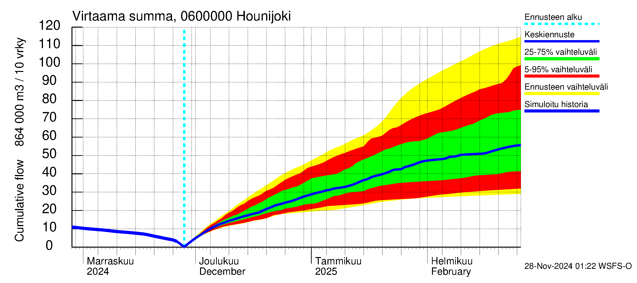 Hounijoen vesistöalue - Hounijoki: Virtaama / juoksutus - summa