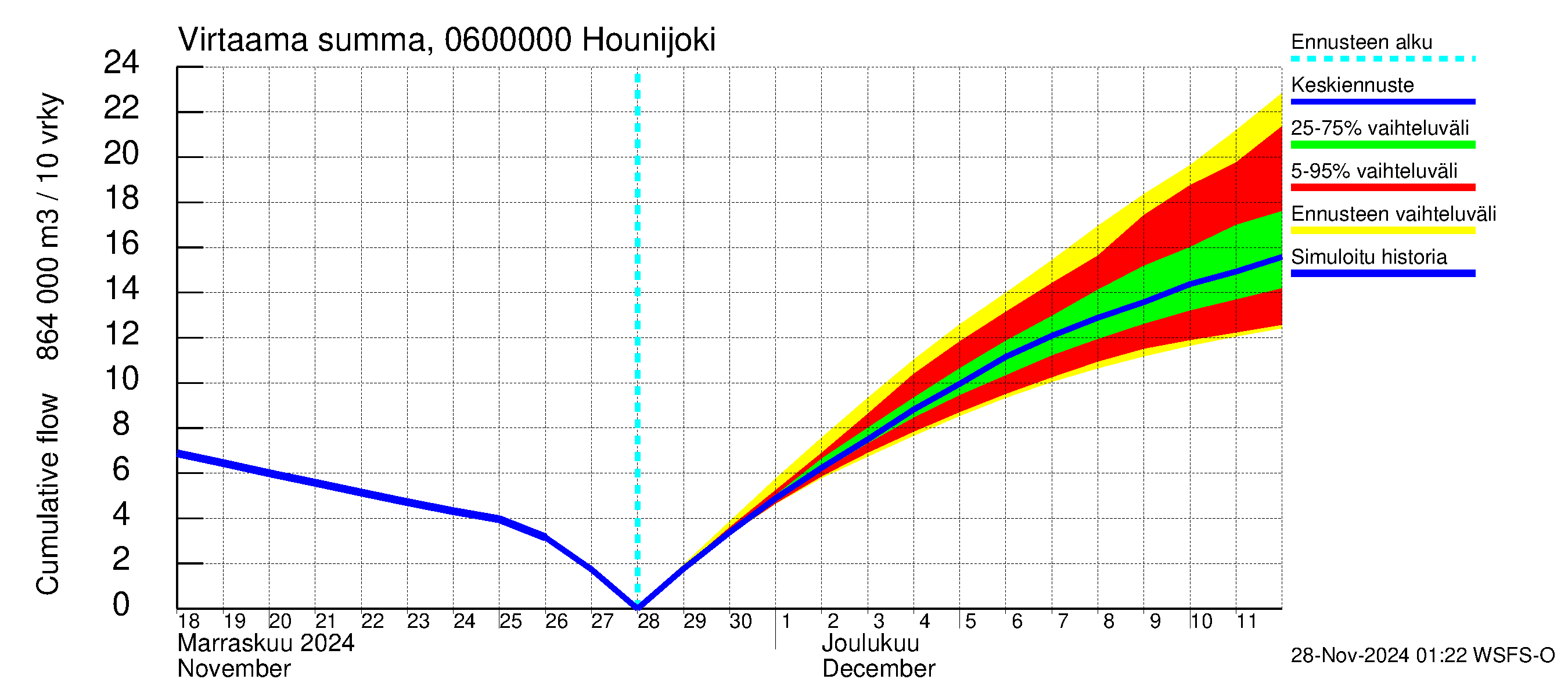 Hounijoen vesistöalue - Hounijoki: Virtaama / juoksutus - summa