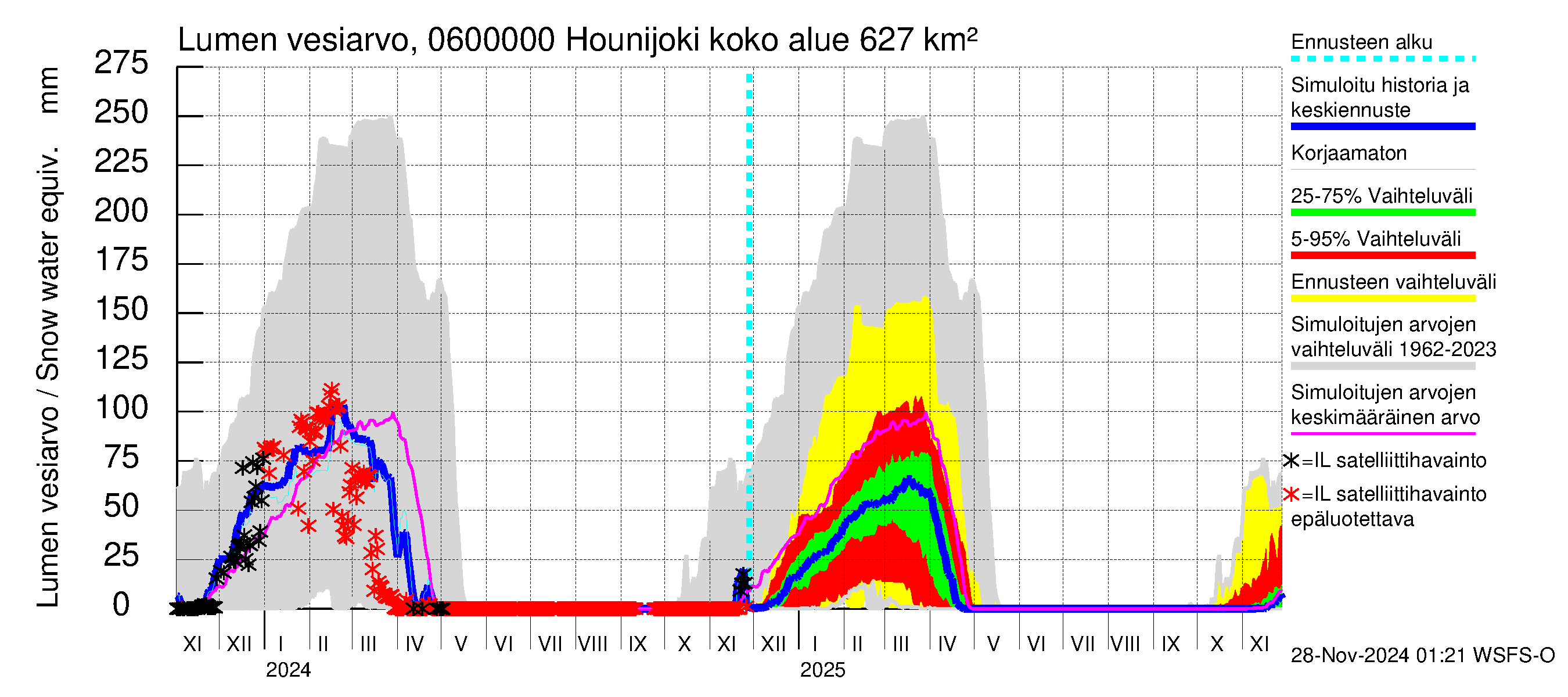 Hounijoen vesistöalue - Hounijoki: Lumen vesiarvo