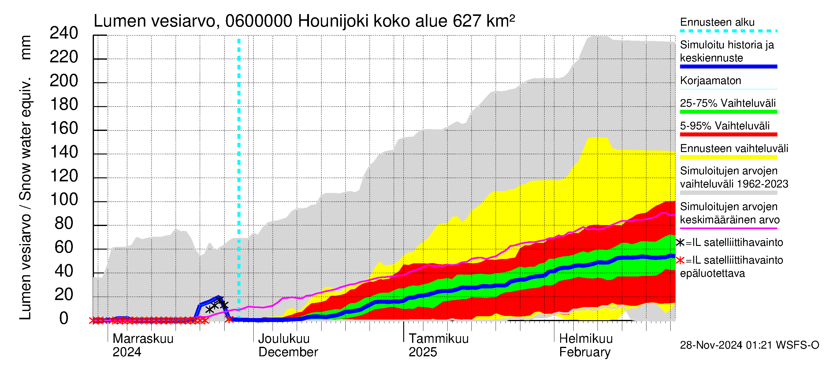 Hounijoen vesistöalue - Hounijoki: Lumen vesiarvo