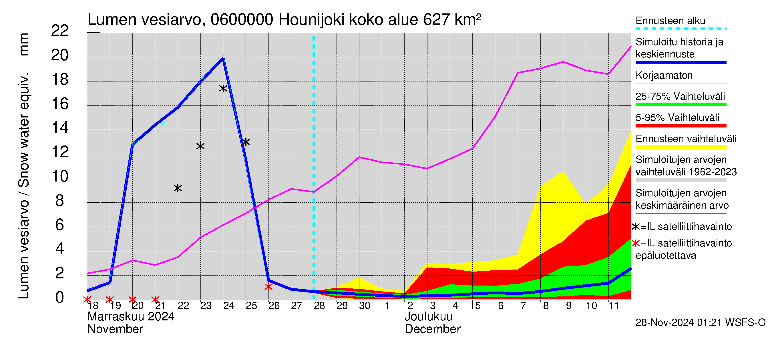 Hounijoen vesistöalue - Hounijoki: Lumen vesiarvo