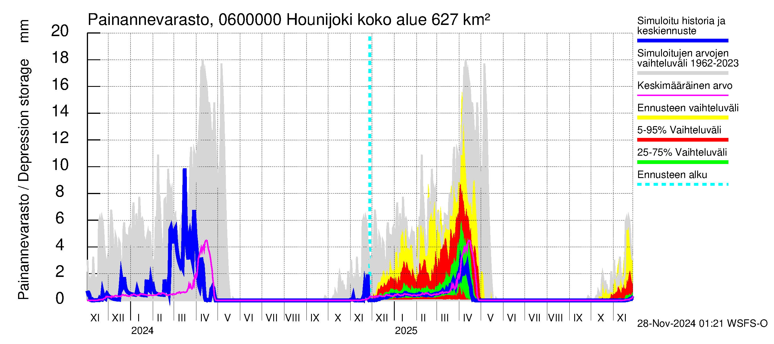 Hounijoen vesistöalue - Hounijoki: Painannevarasto