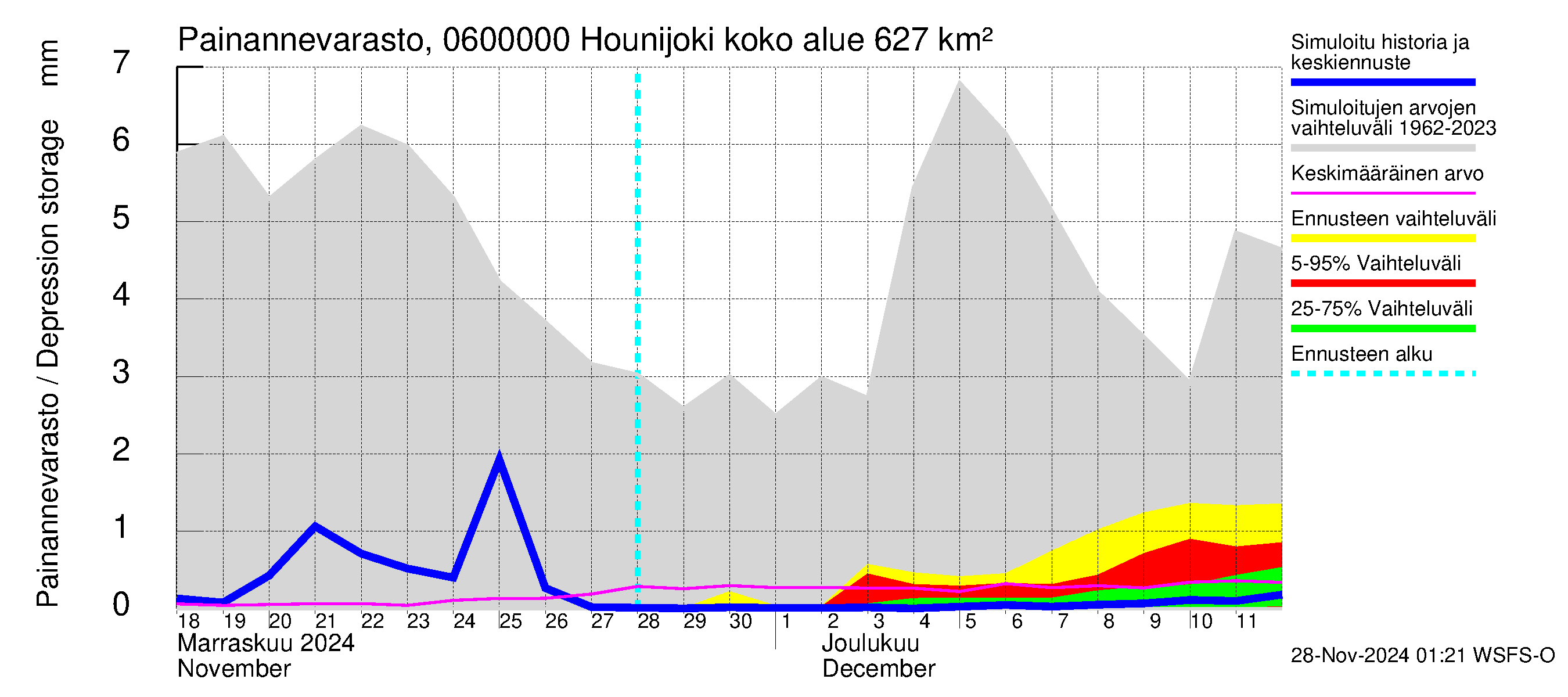 Hounijoen vesistöalue - Hounijoki: Painannevarasto