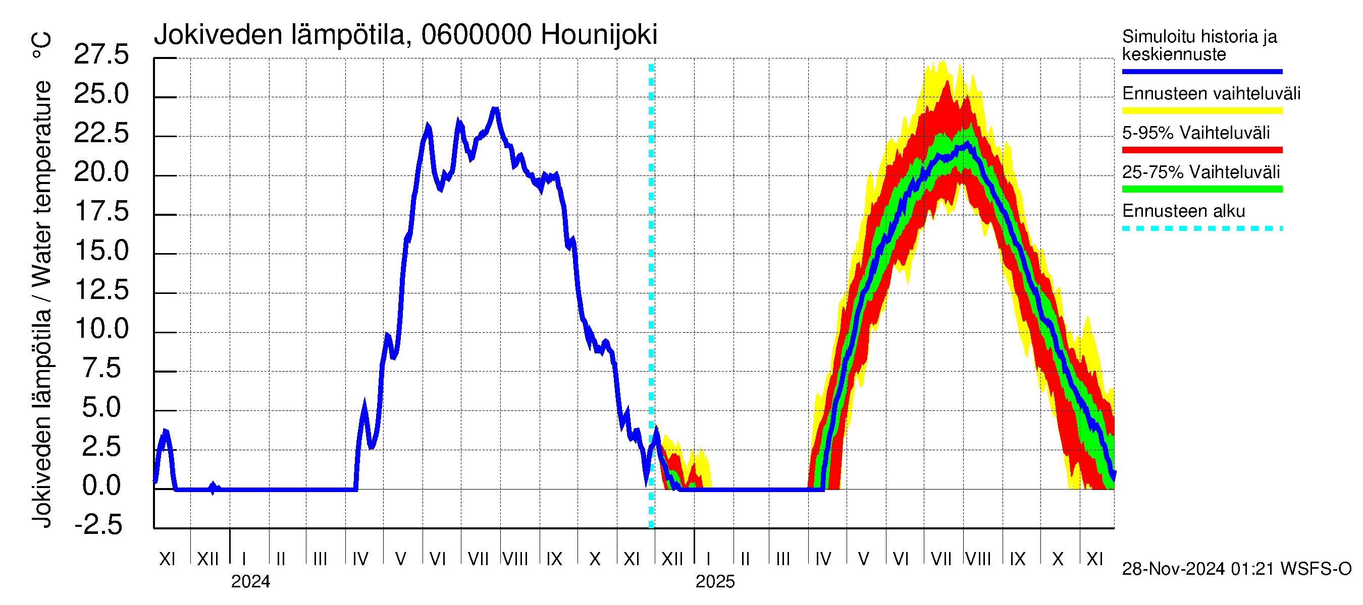 Hounijoen vesistöalue - Hounijoki: Jokiveden lämpötila