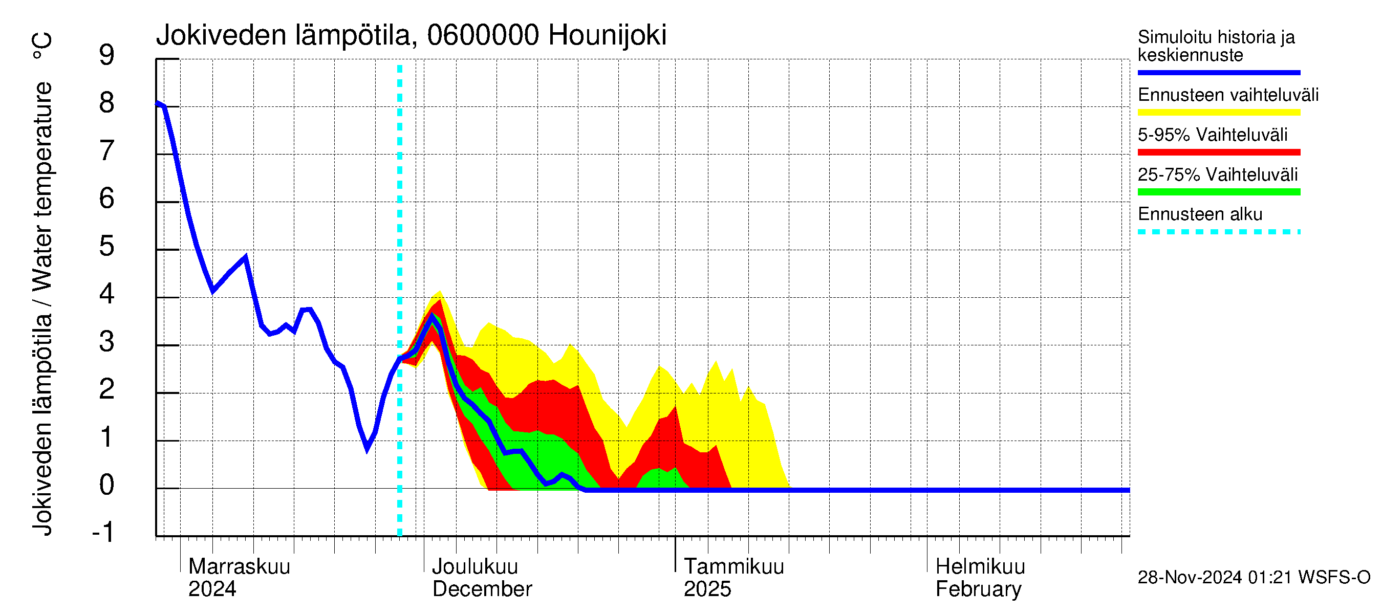 Hounijoen vesistöalue - Hounijoki: Jokiveden lämpötila