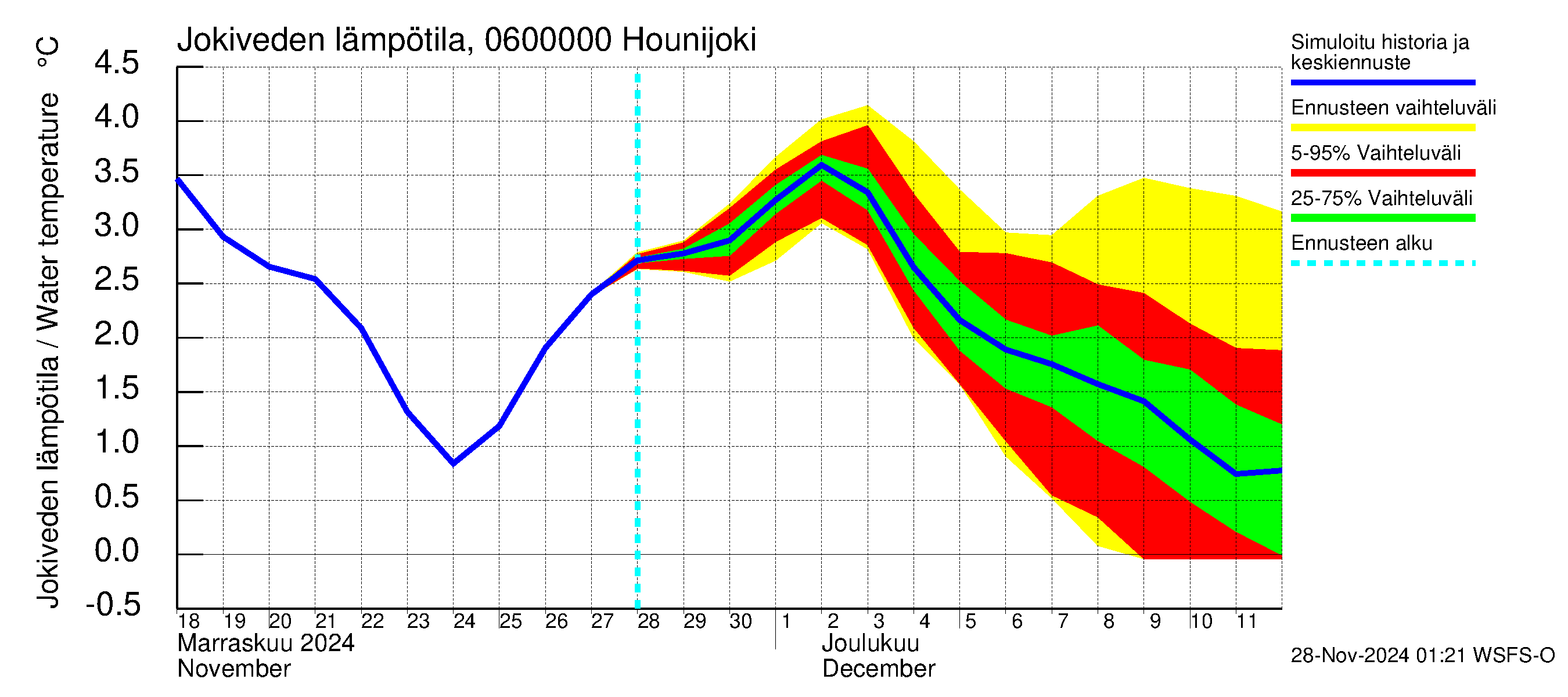 Hounijoen vesistöalue - Hounijoki: Jokiveden lämpötila