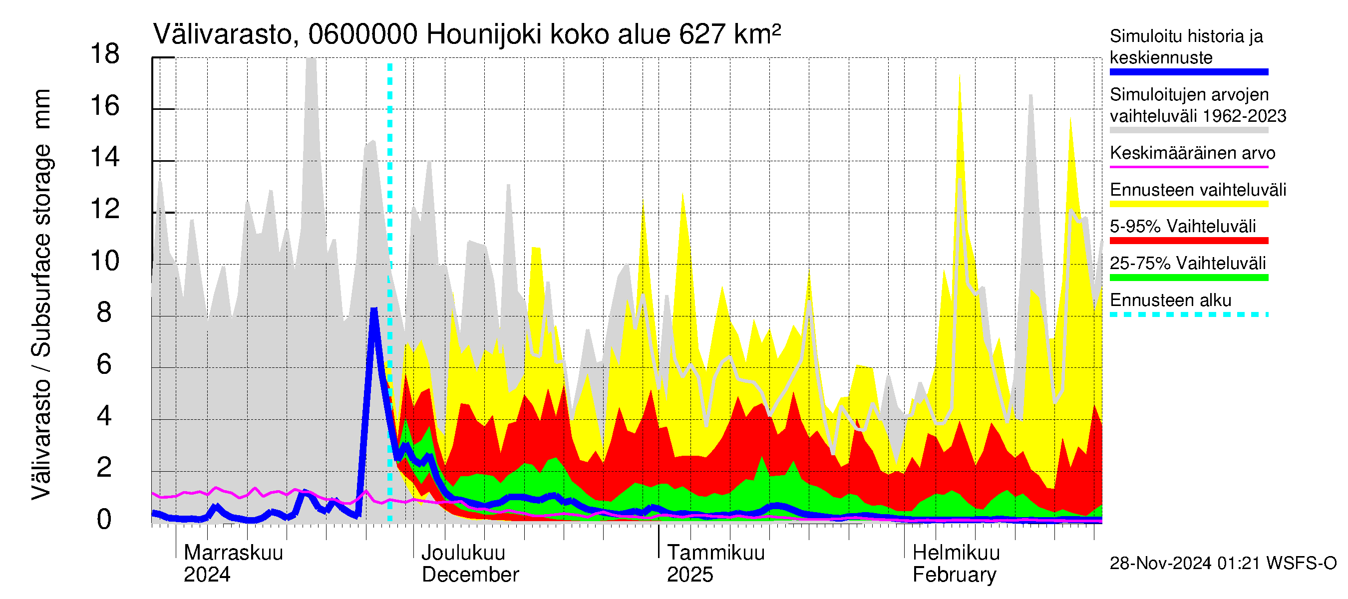 Hounijoen vesistöalue - Hounijoki: Välivarasto