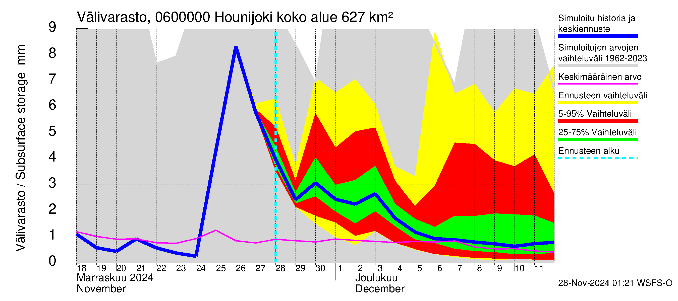 Hounijoen vesistöalue - Hounijoki: Välivarasto