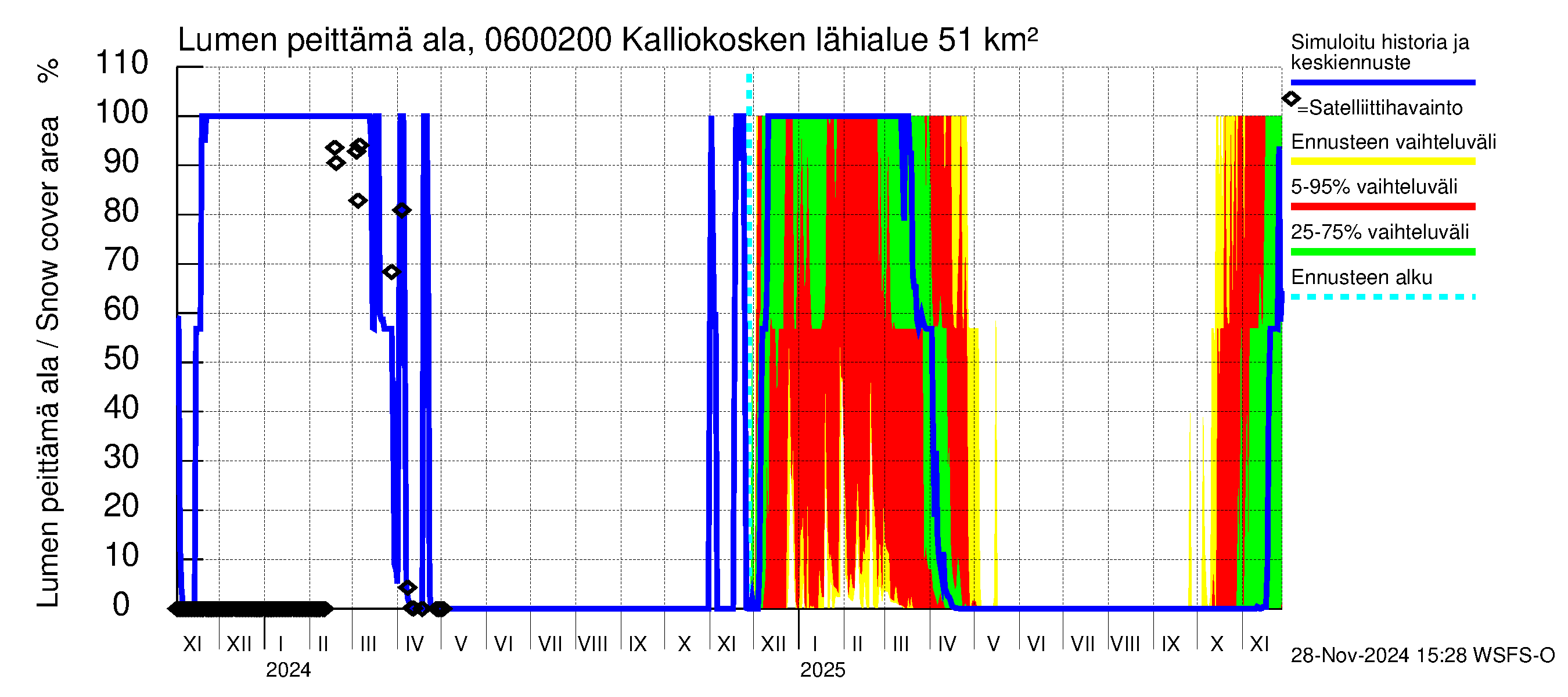 Hounijoen vesistöalue - Kalliokoskenoja: Lumen peittämä ala