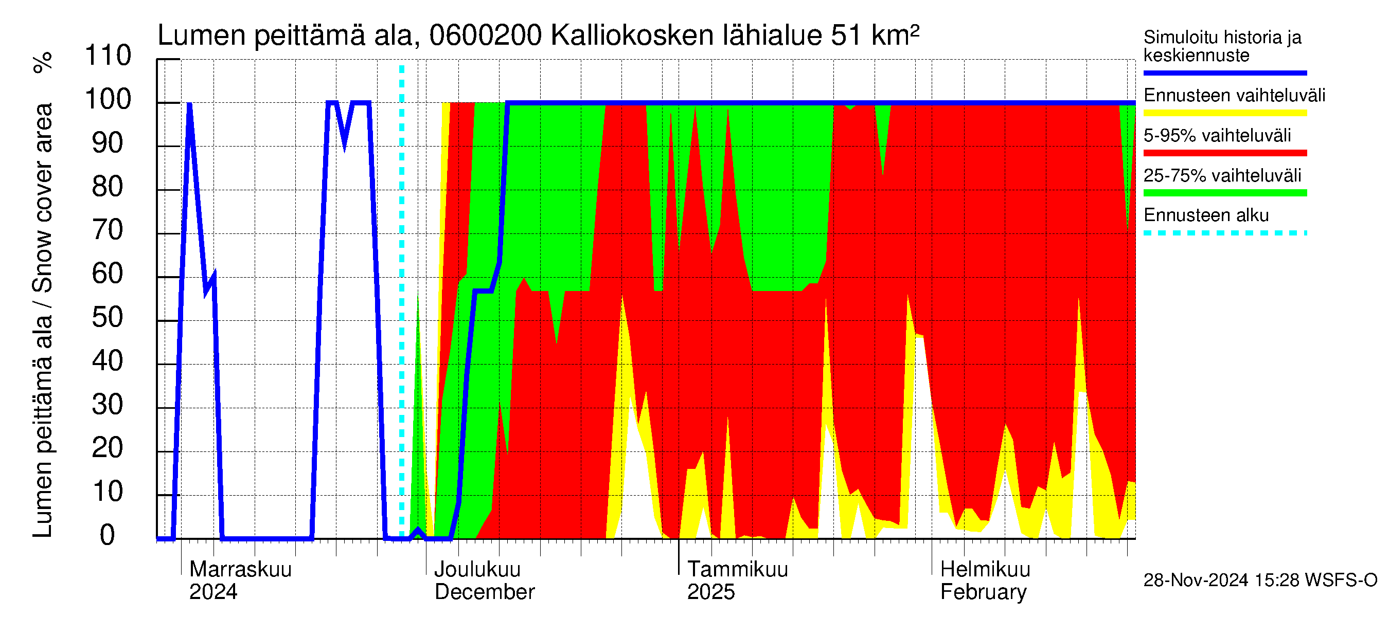 Hounijoen vesistöalue - Kalliokoskenoja: Lumen peittämä ala