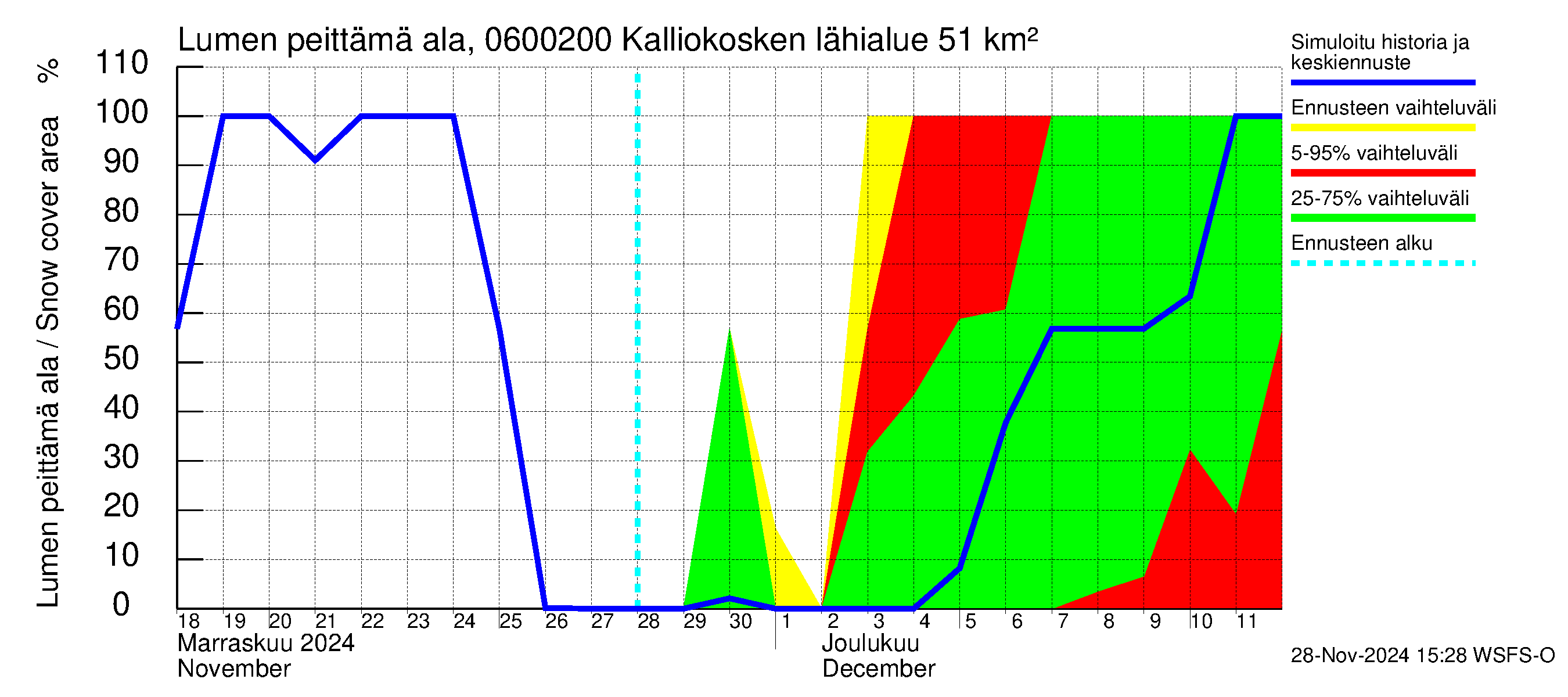 Hounijoen vesistöalue - Kalliokoskenoja: Lumen peittämä ala