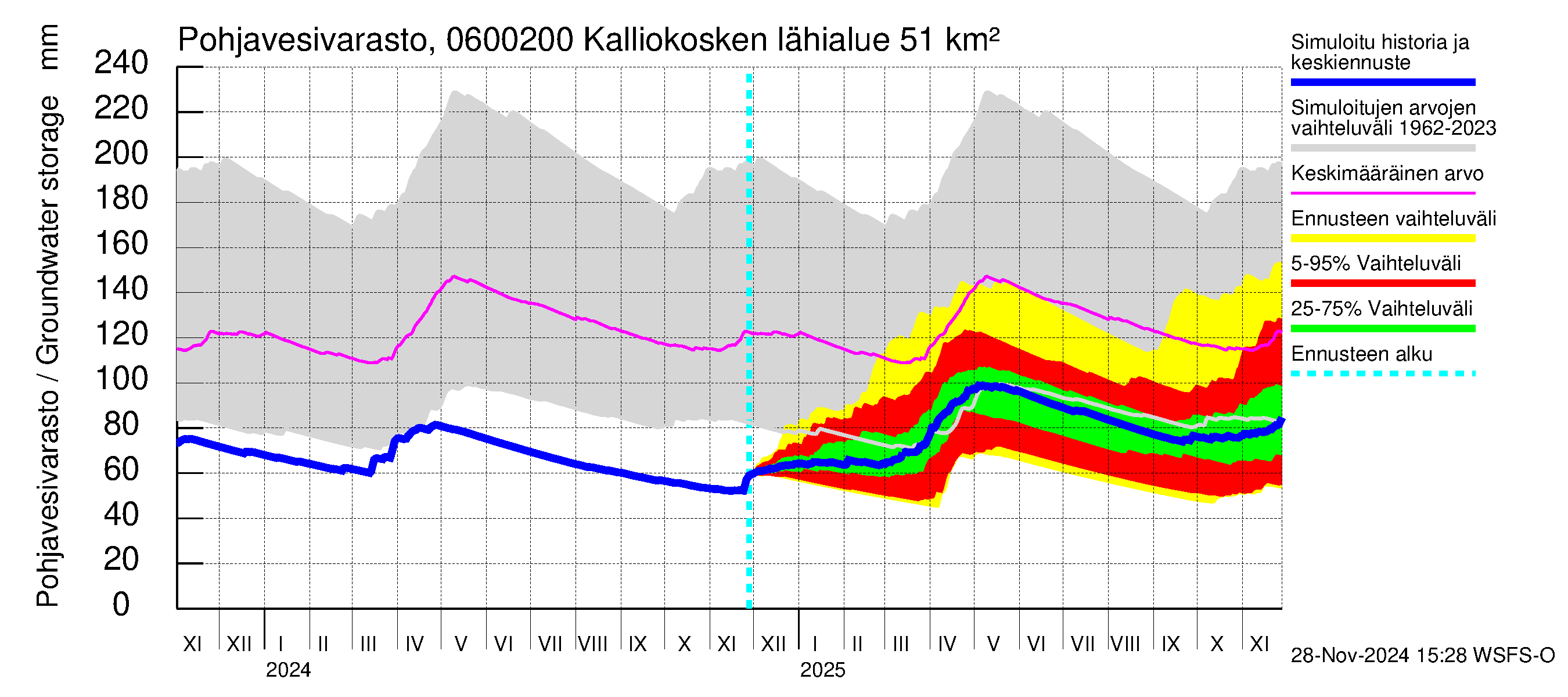 Hounijoen vesistöalue - Kalliokoskenoja: Pohjavesivarasto