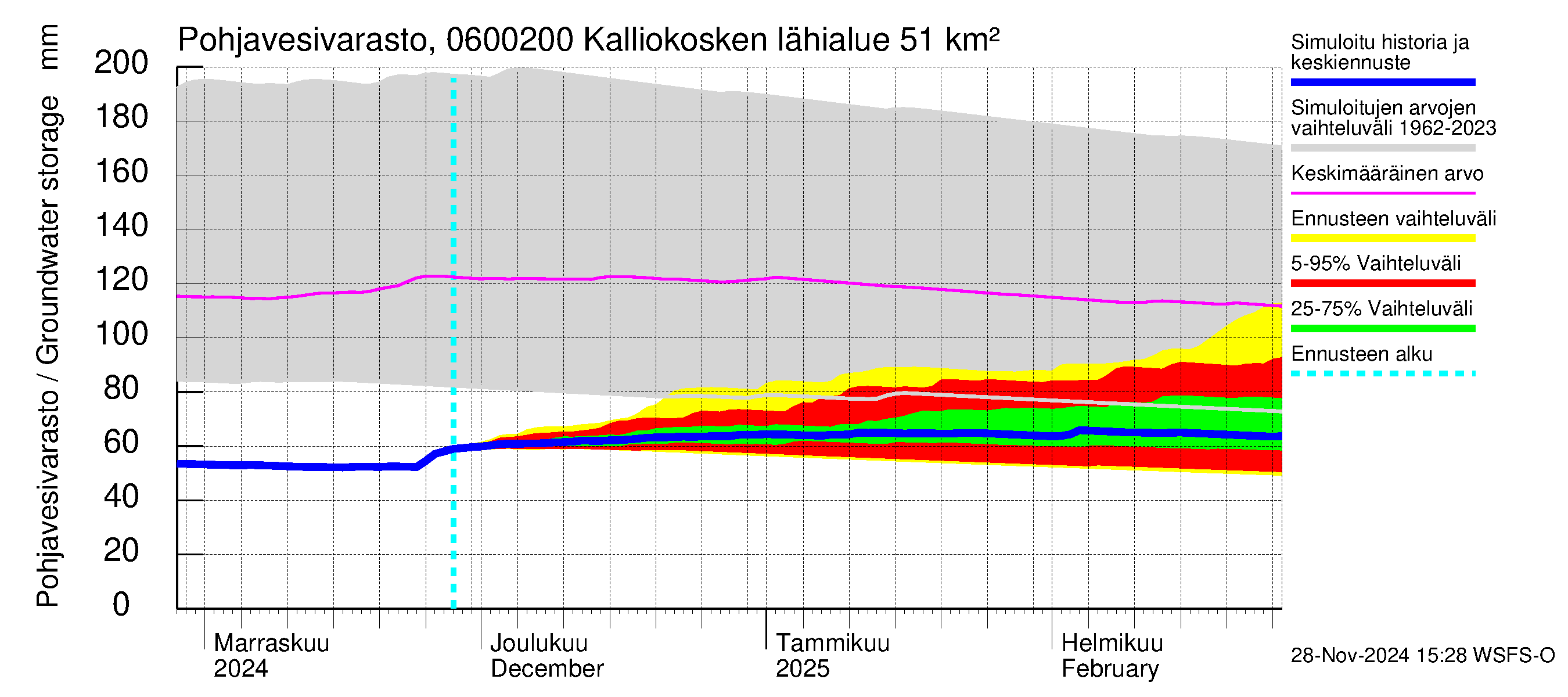 Hounijoen vesistöalue - Kalliokoskenoja: Pohjavesivarasto