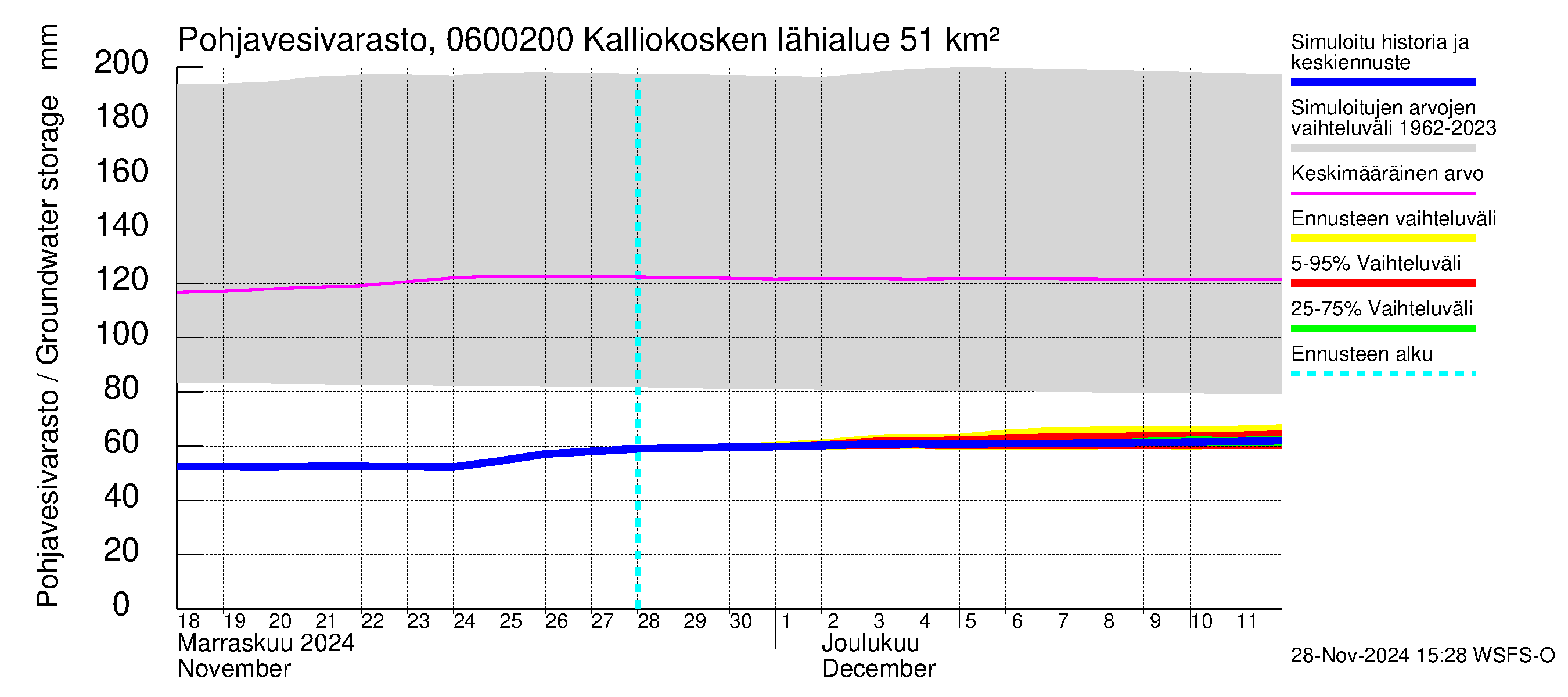 Hounijoen vesistöalue - Kalliokoskenoja: Pohjavesivarasto