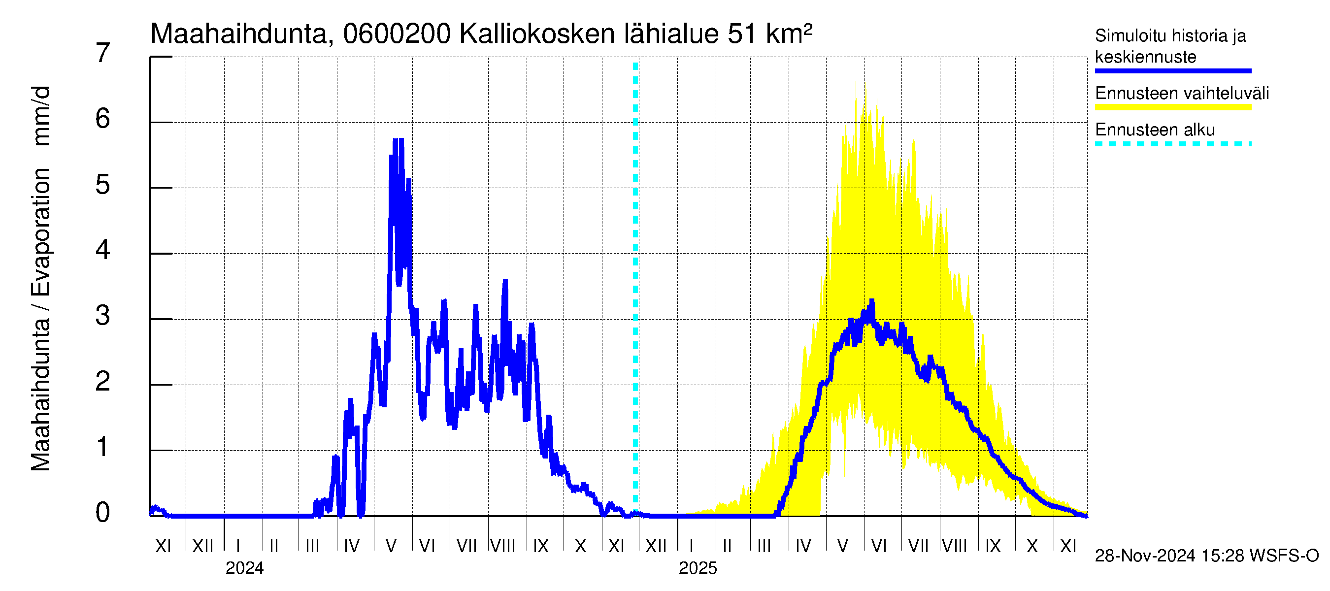 Hounijoen vesistöalue - Kalliokoskenoja: Haihdunta maa-alueelta