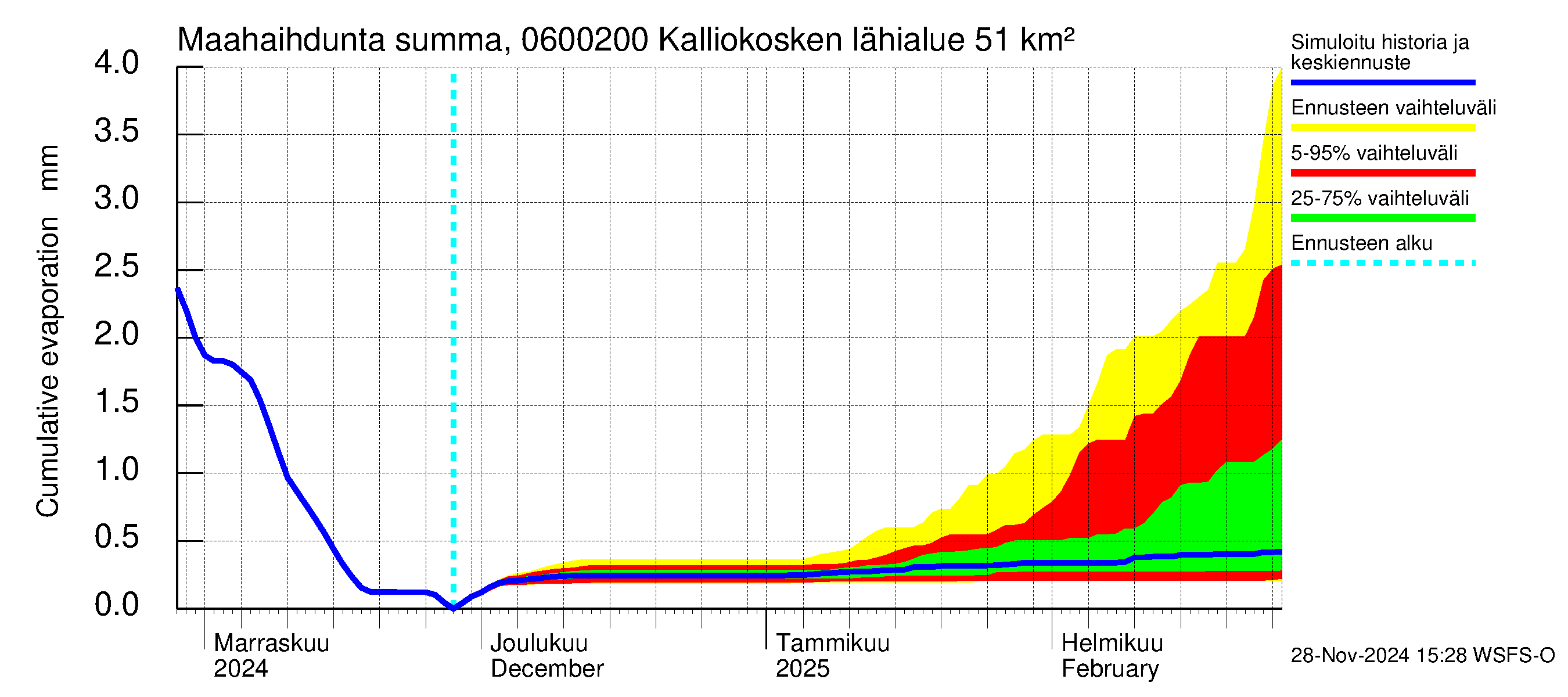 Hounijoen vesistöalue - Kalliokoskenoja: Haihdunta maa-alueelta - summa