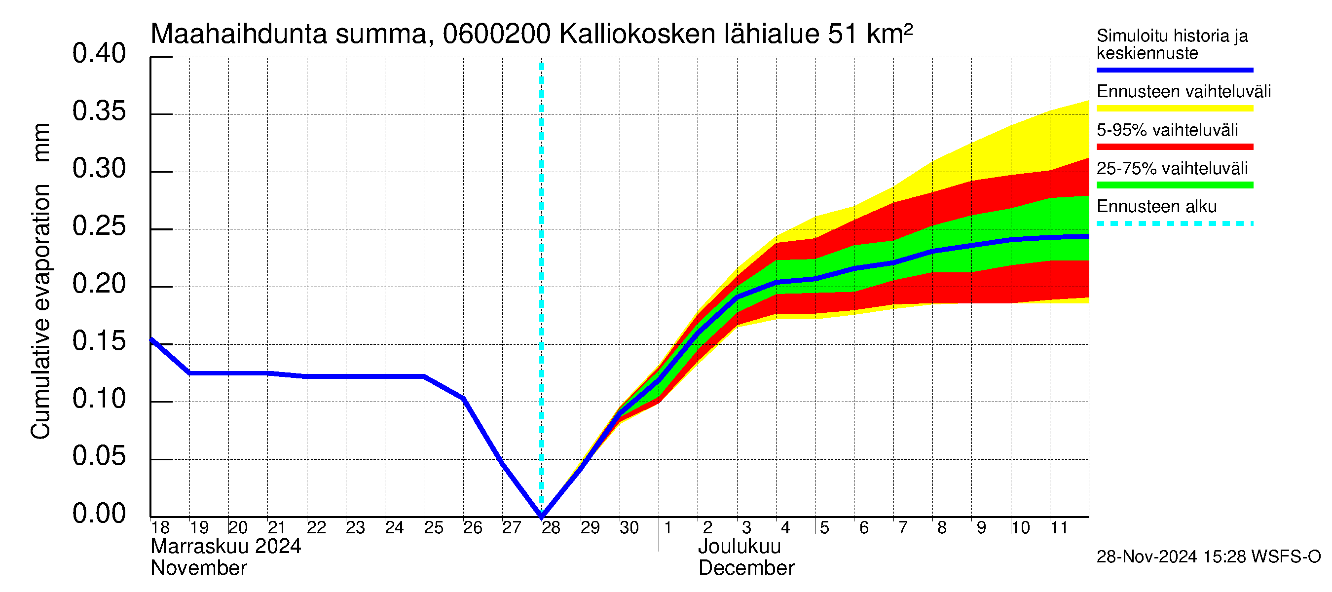 Hounijoen vesistöalue - Kalliokoskenoja: Haihdunta maa-alueelta - summa