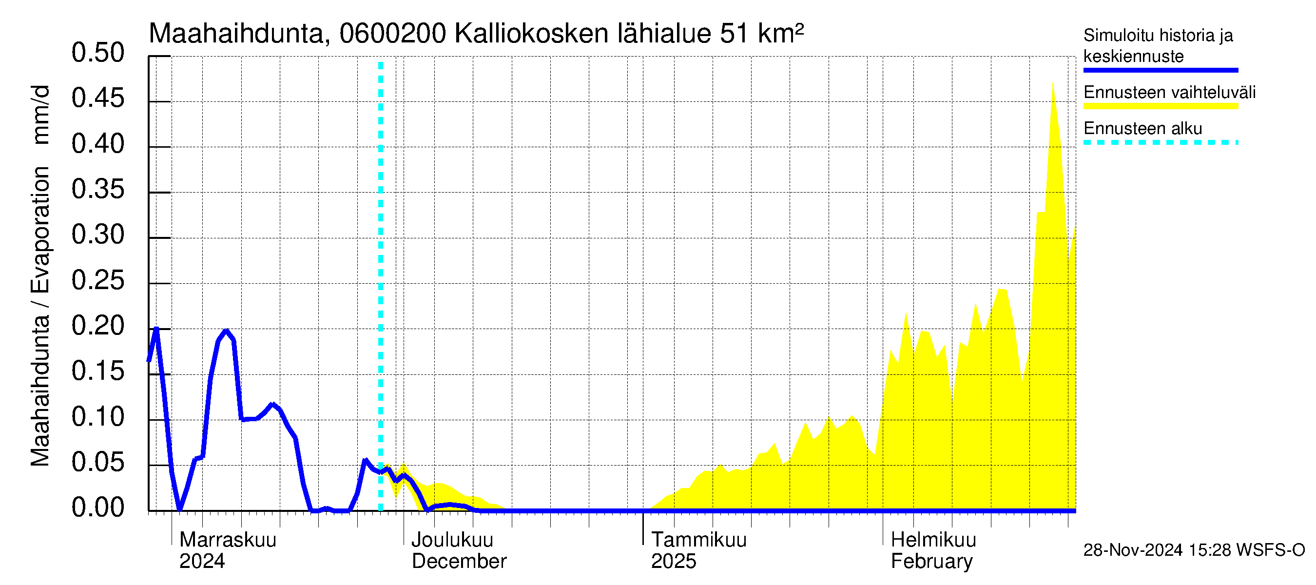 Hounijoen vesistöalue - Kalliokoskenoja: Haihdunta maa-alueelta