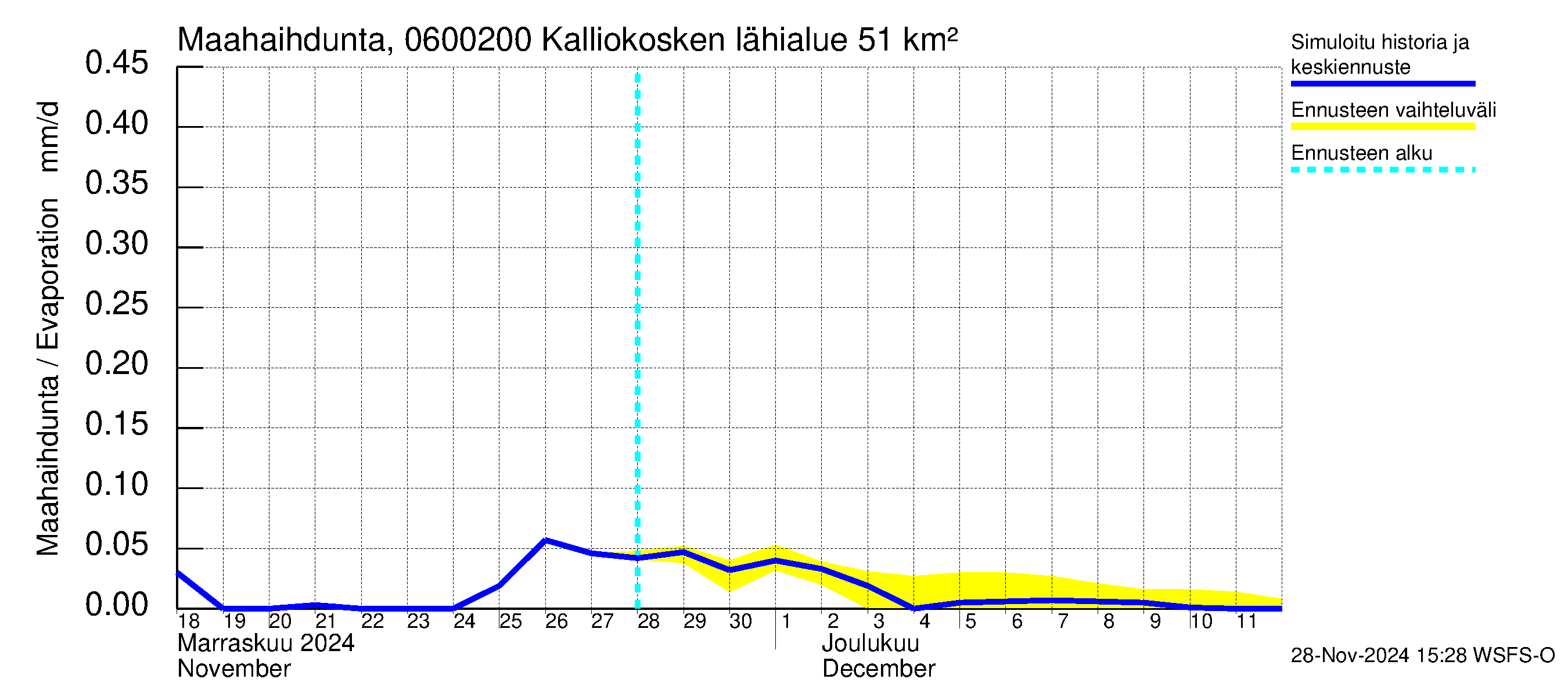 Hounijoen vesistöalue - Kalliokoskenoja: Haihdunta maa-alueelta