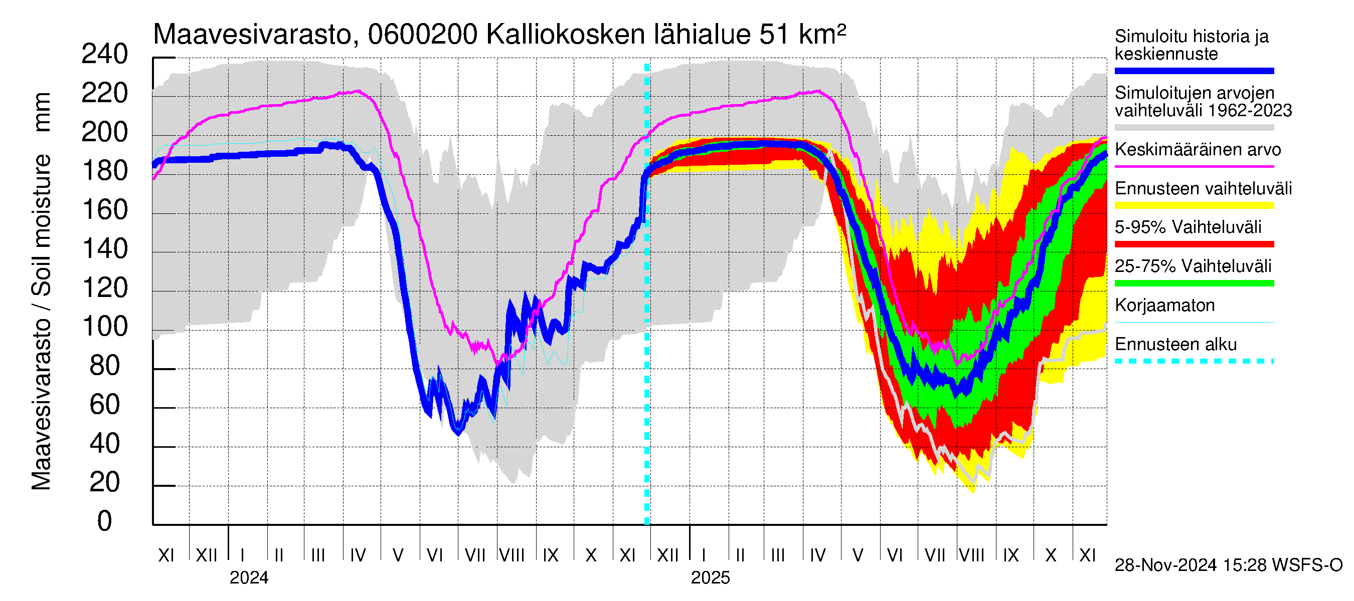 Hounijoen vesistöalue - Kalliokoskenoja: Maavesivarasto