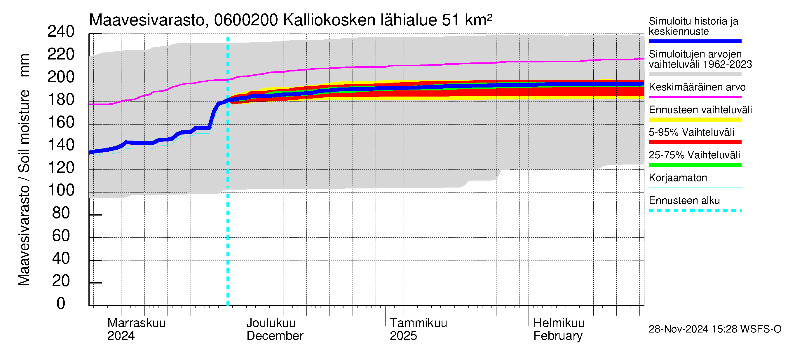 Hounijoen vesistöalue - Kalliokoskenoja: Maavesivarasto