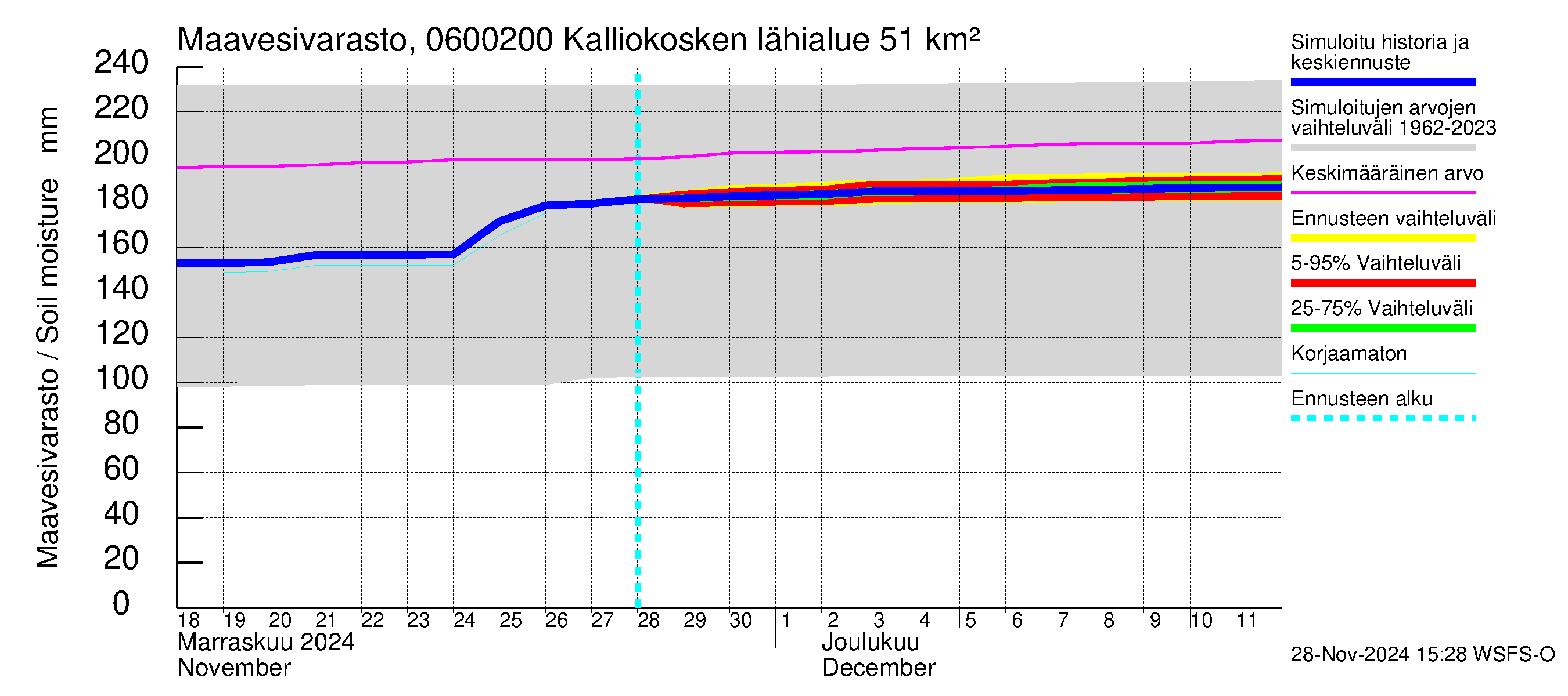 Hounijoen vesistöalue - Kalliokoskenoja: Maavesivarasto