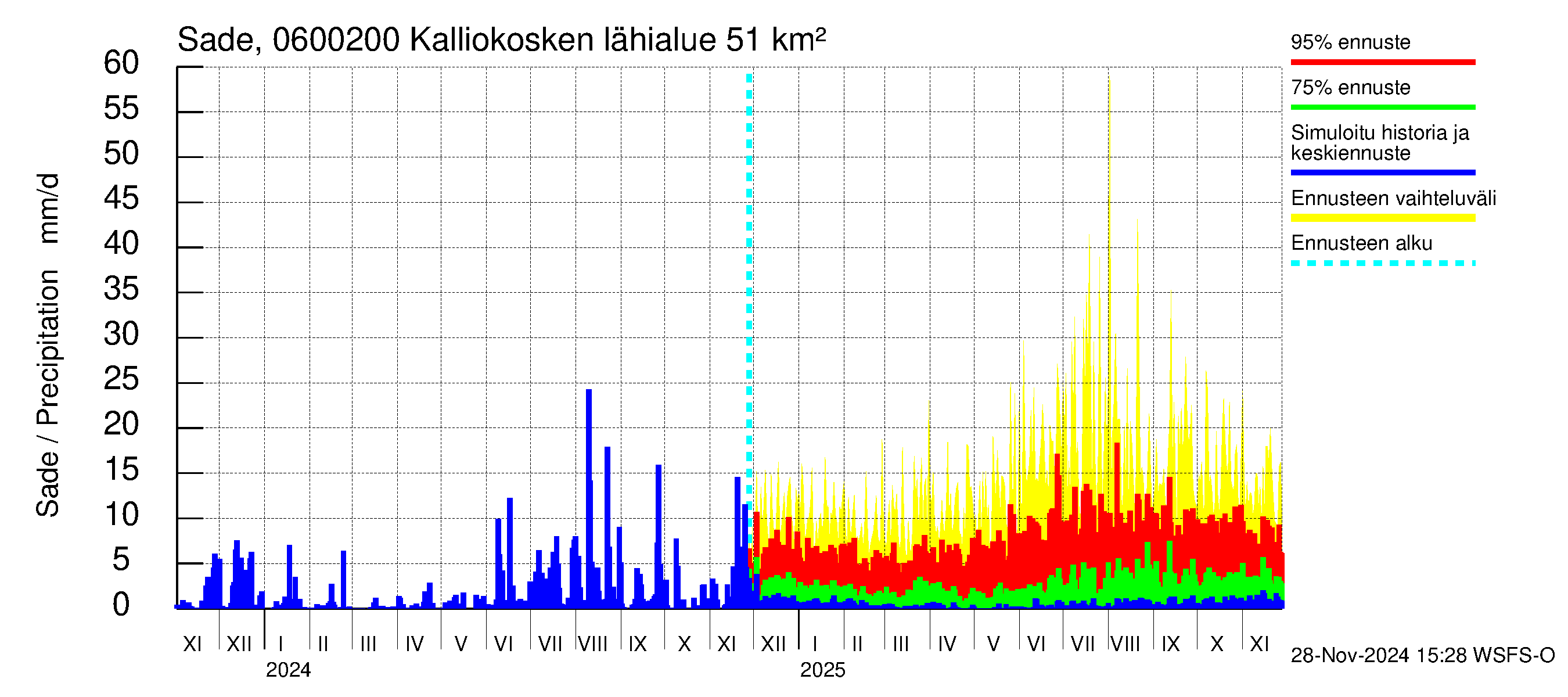 Hounijoen vesistöalue - Kalliokoskenoja: Sade