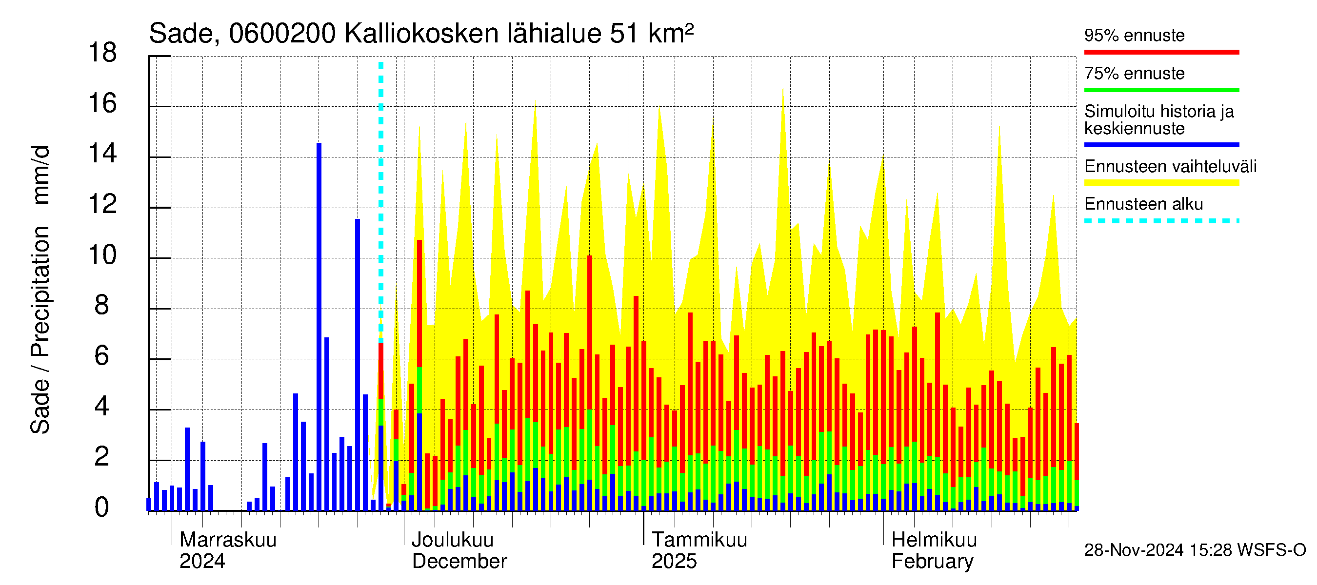 Hounijoen vesistöalue - Kalliokoskenoja: Sade