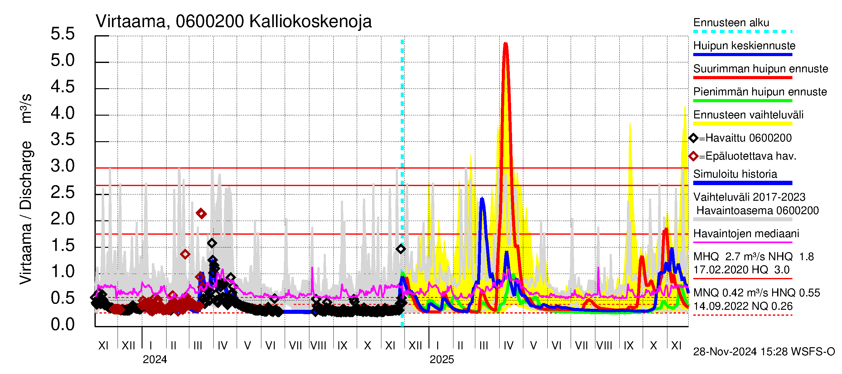 Hounijoen vesistöalue - Kalliokoskenoja: Virtaama / juoksutus - huippujen keski- ja ääriennusteet