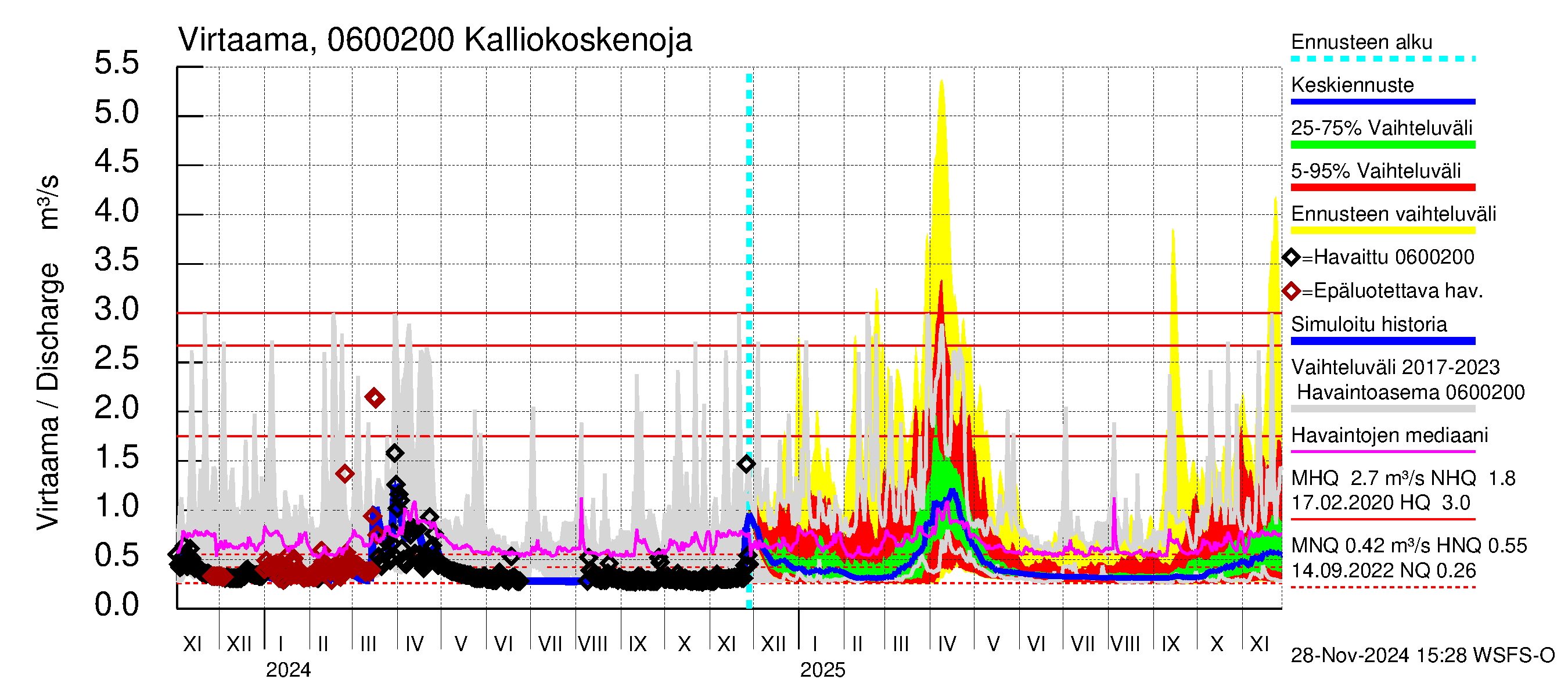 Hounijoen vesistöalue - Kalliokoskenoja: Virtaama / juoksutus - jakaumaennuste