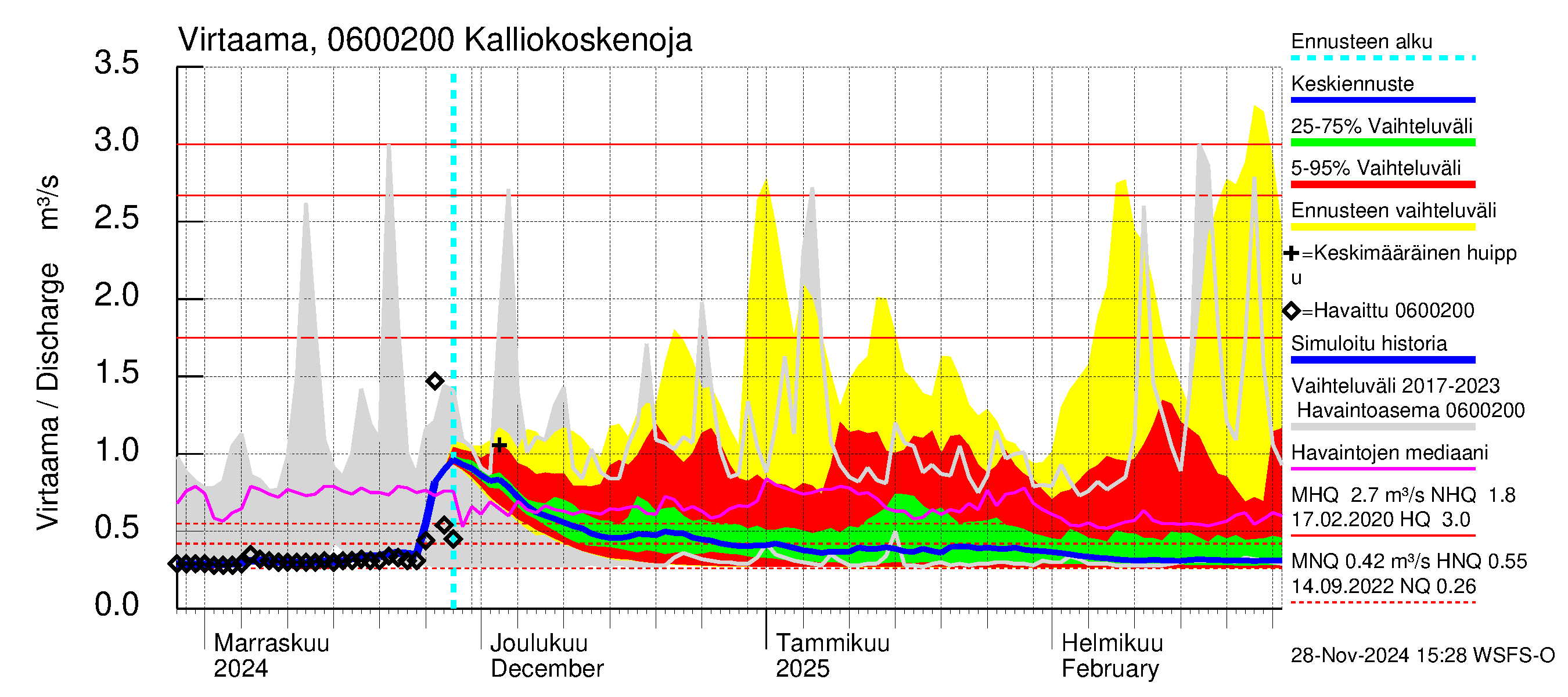 Hounijoen vesistöalue - Kalliokoskenoja: Virtaama / juoksutus - jakaumaennuste