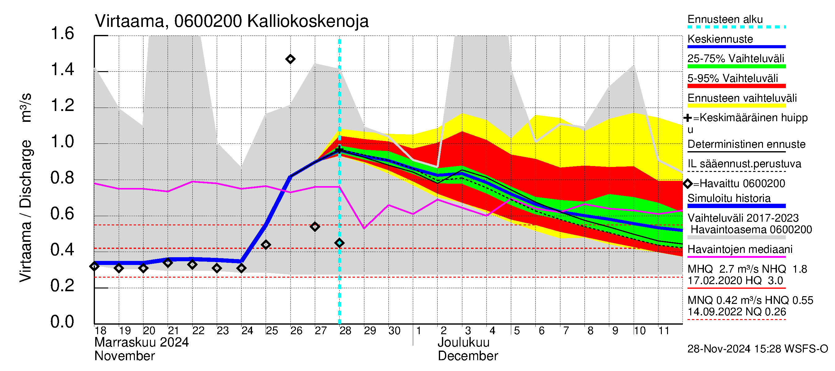 Hounijoen vesistöalue - Kalliokoskenoja: Virtaama / juoksutus - jakaumaennuste