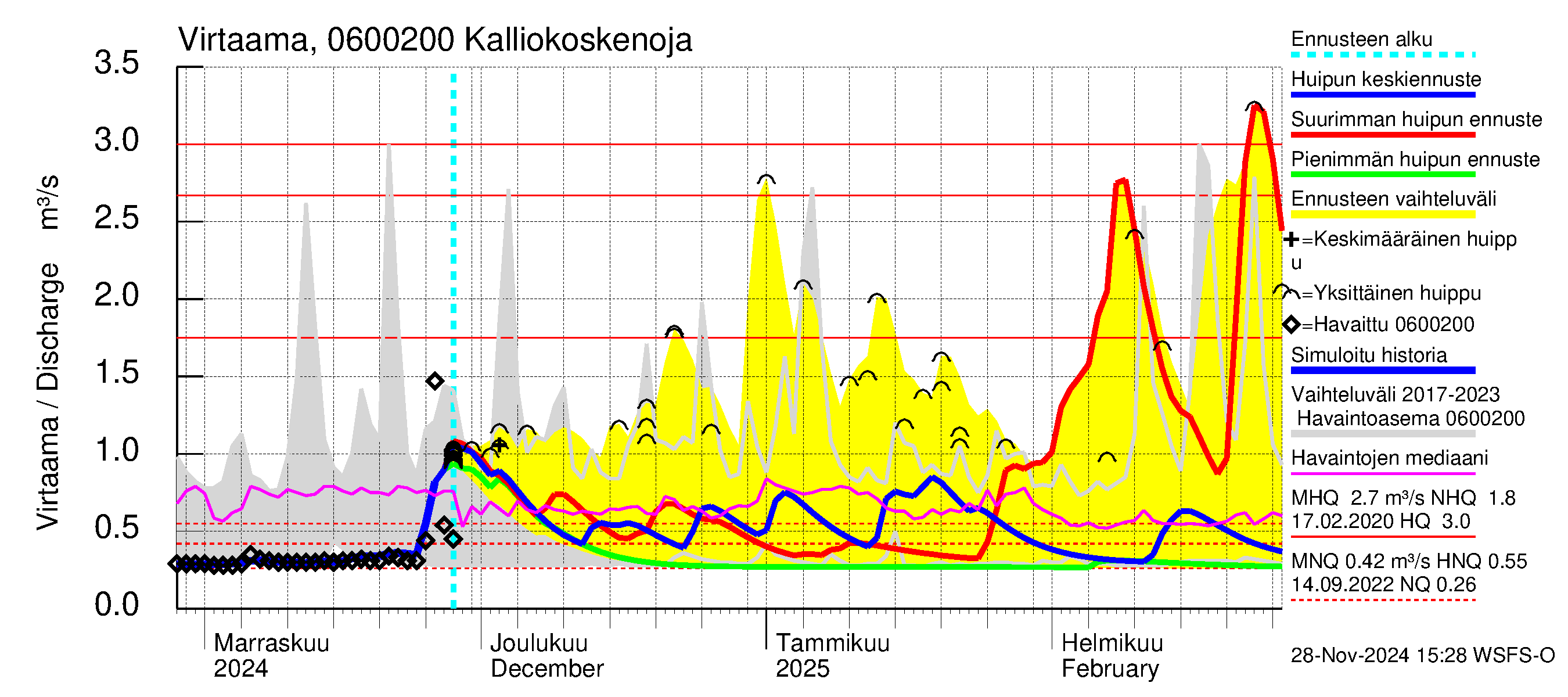 Hounijoen vesistöalue - Kalliokoskenoja: Virtaama / juoksutus - huippujen keski- ja ääriennusteet