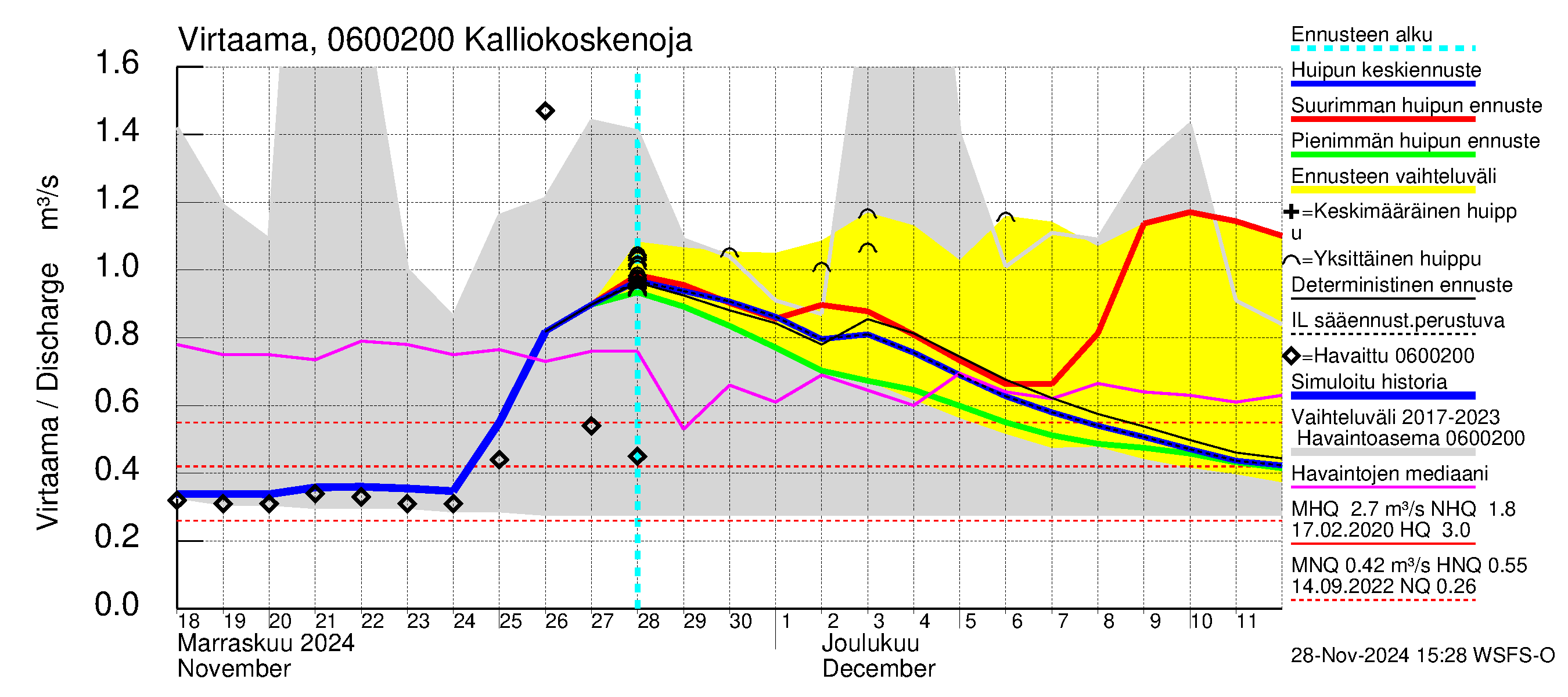 Hounijoen vesistöalue - Kalliokoskenoja: Virtaama / juoksutus - huippujen keski- ja ääriennusteet