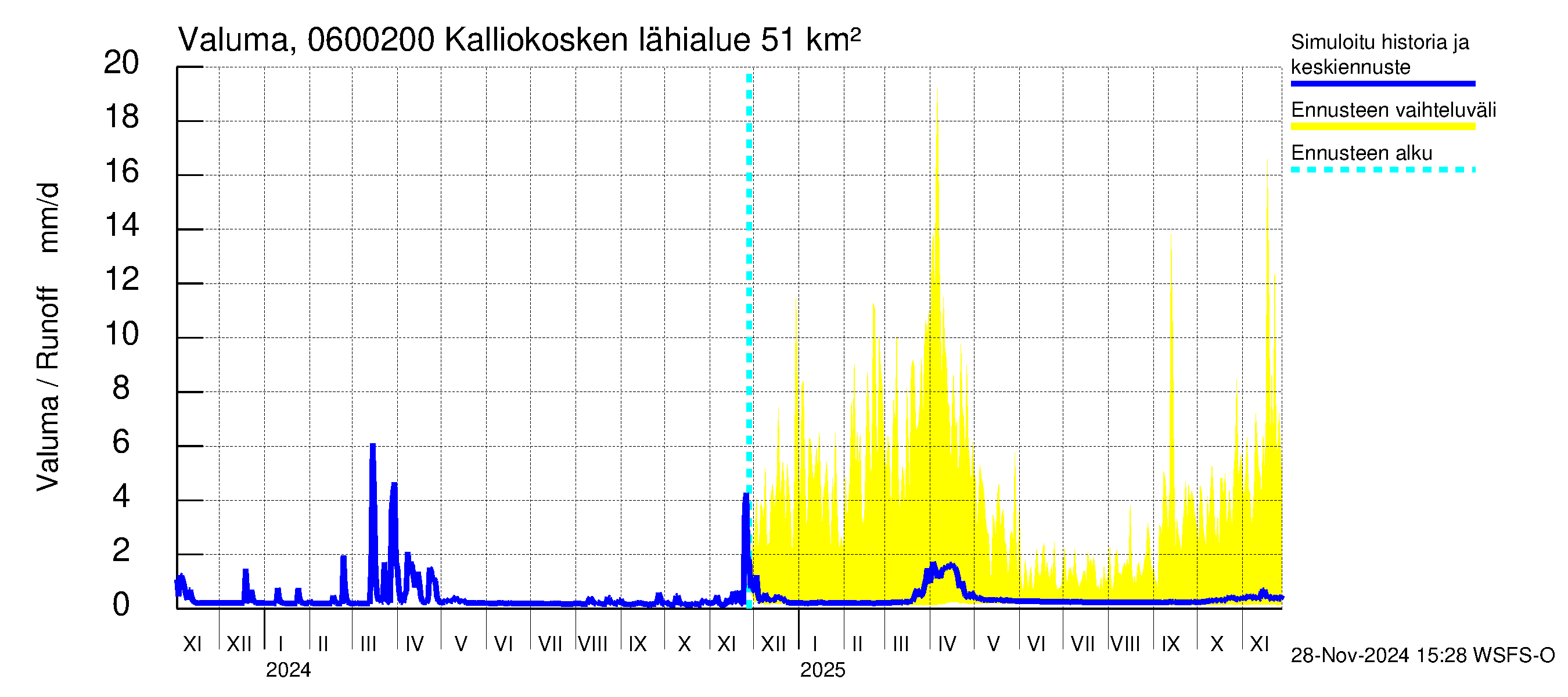 Hounijoen vesistöalue - Kalliokoskenoja: Valuma