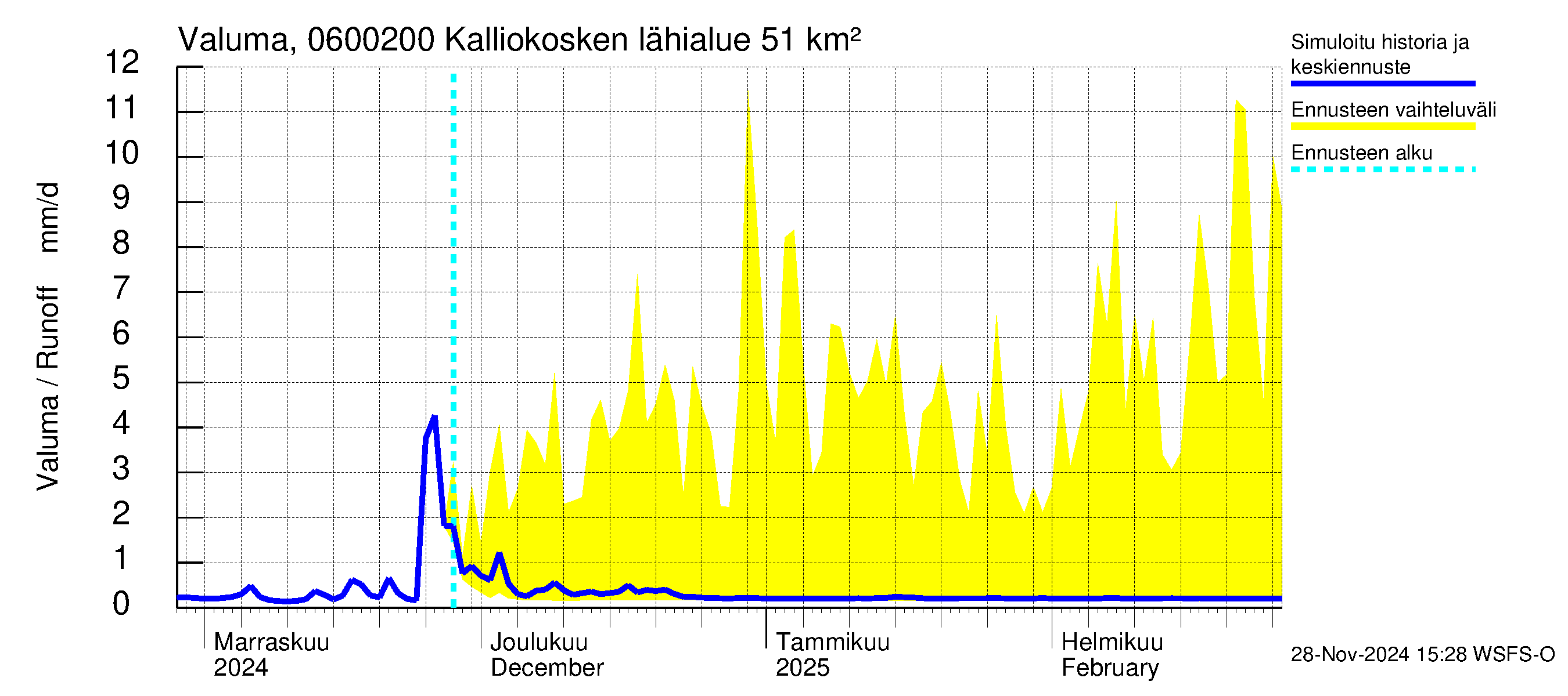 Hounijoen vesistöalue - Kalliokoskenoja: Valuma